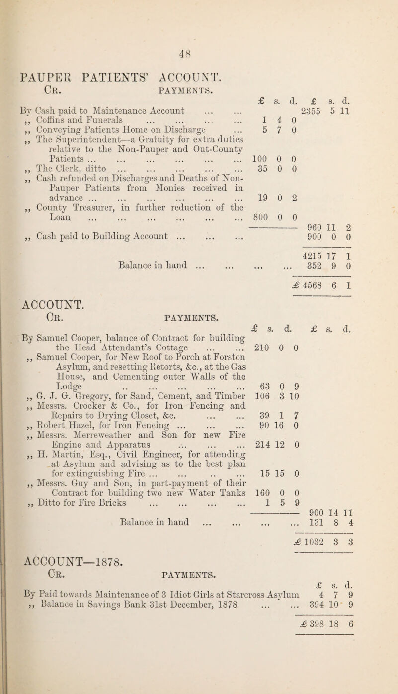 PAUPER PATIENTS’ ACCOUNT. Cr. payments. By Cash paid to Maintenance Account ,, Coffins and Funerals ,, Conveying Patients Home on Discharge ,, The Superintendent—a Gratuity for extra duties relative to the Non-Pauper and Out-County Patients ... ,, The Clerk, ditto ,, Cash refunded on Discharges and Deaths of Non- Pauper Patients from Monies received in advance ... ,, County Treasurer, in further reduction of the Loan ... ... ... ... ... ... ,, Cash paid to Building Account ... Balance in hand ACCOUNT. Cr. payments. By Samuel Cooper, balance of Contract for building the Head Attendant’s Cottage ,, Samuel Cooper, for New Roof to Porch at Forston Asylum, and resetting Retorts, &c., at the Gas House, and Cementing outer Walls of the Lodge ,, G. J. G. Gregory, for Sand, Cement, and Timber ,, Messrs. Crocker & Co., for Iron Fencing and Repairs to Drying Closet, &c. ,, Robert Hazel, for Iron Fencing ... ,, Messrs. Merreweather and Son for new Fire Engine and Apparatus ,, H. Martin, Esq., Civil Engineer, for attending at Asylum and advising as to the best plan for extinguishing Fire ... ,, Messrs. Guy and Son, in part-payment of their Contract for building two new Water Tanks ,, Ditto for Fire Bricks Balance in hand £ s. d. £ s. d. 2355 5 11 14 0 5 7 0 100 0 0 35 0 0 19 0 2 800 0 0 960 11 2 900 0 0 4215 17 1 . 352 9 0 £ 4568 6 1 £ s. d. £ s. d. 210 0 0 63 0 9 106 3 10 39 1 7 90 16 0 214 12 0 15 15 0 160 0 0 15 9 - 900 14 11 . 131 8 4 £ 1032 3 3 ACCOUNT—1878. Cr. payments. £ s. d. By Paid towards Maintenance of 3 Idiot Girls at Starcross Asylum 4 7 9 ,, Balance in Savings Bank 31st December, 1878 ... ... 394 10 9 £ 398 18 6