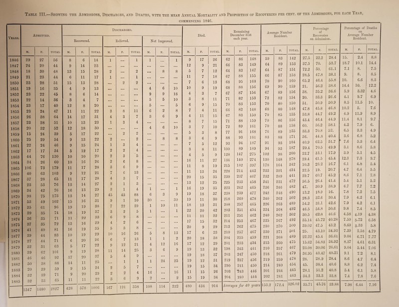 Table 111.—Showing the Admissions, Discharges, and Deaths, with the mean Annual Mortality and Proportion of Recoveries per cent, of the Admissions, for each Y ear COMMENCING 1846. Years. Admitted. Discharged. Died. Remaining December 31st each year. Average Number Resident. Percentage of Recoveries on Admission. Percentage of Deaths on Avprnrrp. Number Recovered. Relieved. Not Improved. Resident • m. F. TOTAL M. F. TOTAL M. F. TOTAL M. F. TOTAL. M. F. TOTAL. M. F. TOTAL. M. F. TOTAL. M. F. TOTAL. M. F. TOTAL. 1846 1847 1848 1849 1850 1851 1852 1853 1854 1855 1856 1857 1858 1859 1860 1861 1862 1863 1864 1865 1866 1867 1868 1869 1870 1871 1872 1873 1874 1875 1876 1877 1878 1879 1880 1881 1882 1883 1884 29 24 18 21 23 19 23 22 23 23 26 23 20 15 25 22 17 44 34 106 40 37 23 34 98 53 35 39 36 37 41 39 27 32 39 46 50 20 32 32 27 20 30 23 28 16 22 14 17 24 38 28 32 24 29 24 17 76 26 73 63 28 53 42 75 49 61 35 35 35 40 44 44 31 62 46 38 39 39 33 56 44 48 44 51 35 45 36 40 47 64 51 52 39 54 46 34 120 60 179 103 65 76 76 173 102 ' 96 74 71 72 81 83 71 63 101 92 88 59 71 65 8 9 13 6 15 4 8 3 12 11 14 10 12 5 9 9 5 10 10 11 9 11 13 16 13 15 19 18 11 • 13 16 10 6 5 9 17 14 9 9 11 6 14 15 11 13 9 6 4 8 11 17 13 18 17 13 15 12 10 16 17 12 17 14 13 14 16 19 19 22 16 19 19 20 17 19 20 11 15 20 11 14 23 28 17 28 13 14 7 20 22 31 23 30 22 22 24 17 20 26 28 21 28 27 29 27 31 38 37 33 29 35 29 26 22 28 37 25 24 29 22 1 • • • 2 1 • • • • • • • • • • • • • • • 3 4 1 • • • • • • 2 1 2 2 2 3 7 4 2 3 45 9 7 3 6 4 5 10 6 9 11 5 • • • 2 2 3 • • • • • • • • • • • • 2 • • • • • • • • • • • • 8 3 3 • • • 2 • • • 3 2 3 6 6 6 3 1 1 43 1 22 2 2 2 3 16 7 12 14 4 1 5 2 6 1 • • • 2 1 2 • • • • • • • • • • • • 11 7 4 • • • 2 2 4 4 '5 8 9 13 7 3 4 88 10 29 5 8 6 8 26 13 21 25 9 1 7 4 9 1 • • • • • • • • • « • • 4 9 5 5 6 3 • • • 4 • • • • • • • • • • • • • • • • • • • • • • • • • • • • • • 1 6 30 1 1 • • • • • • 5 1 4 3 • • • 1 • • • 16 2 • • • • • • 8 • • • • • • 6 9 5 • • • 2 6 • • • 6 • • • 8 • • • • • • • • • • • • • • • • • • • • • • • • • • • 3 10 • • • • • • • • • • • • 8 1 12 6 • • • 24 • • • • • • • • • 1 • • • 8 • • • • • • 10 18 10 5 8 9 ♦ • • 10 8 • • • • • • • • • • • • • • • • • • • • • • • • 1 9 30 11 1 • • • • • • • • • 13 2 16 9 • • • 25 • • • 16 2 9 12 5 11 7 10 4 3 6 7 4 8 3 5 3 7 3 4 16 11 11 20 13 16 19 19 18 22 11 17 20 17 20 17 19 19 19 19 11 15 17 9 7 7 6 9 3 8 9 4 11 7 7 3 6 5 8 5 11 8 13 15 12 19 18 11 13 20 11 15 9 6 18 12 13 18 12 15 15 19 26 21 12 18 13 19 7 u 15 11 15 15 10 8 9 12 11 9 27 19 24 35 25 35 37 30 31 42 22 32 29 23 38 29 32 37 31 34 26 34 62 66 64 67 68 68 67 7! 70 66 67 71 72 77 88 93 100 128 134 215 228 230 225 223 238 218 208 203 211 214 213 210 204 201 198 203 219 290 203 204 86 83 83 88 95 88 87 82 83 82 83 88 89 91 93 94 89 147 140 182 214 237 233 242 239 260 257 251 251 253 262 257 255 233 243 247 237 241 ■243 240 148 149 147 155 163 156 154 153 153 148 150 159 161 168 181 187 189 275 274 397 442 467 458 465 477 478 465 454 462 467 475 467 459 434 441 450 456 450 446 444 59 64 64 66 70 69 67 72 70 68 70 70 70 76 83 91 94 102 130 178 233 232 241 236 242 240 226 224 240 225 230 230 221 215 210 218 219 214 201 202 83 89 87 87 90 90 89 82 80 80 85 86 88 89 88 93 93 98 148 164 201 209 231 246 248 262 263 268 262 267 270 271 268 260 257 261 259 240 244 241 142 153 151 153 160 159 156 154 150 148 155 156 158 155 171 184 187 200 278 342 434 441 472 482 490 502 489 492 502 492 500 501 489 475 467 479 478 454 445 443 27.5 37.5 72.2 28.5 65.2 21. 38. 20. 51. 47.8 53.8 43.4 60. 33.3 36. 40.9 29.4 22.7 29.4 10.3 22.5 29.7 56.5 47. 13.2 28.3 54.2 46.5 30.5 35.14 39.02 25. 22.22 15.62 23.08 36.95 28. 45. 28.1 34.3 22.2 70. 50. 47.8 46.4 56.2 35.2 33.3 50.9 45.8 44.7 46.4 56.2 70.8 44.8 62.5 70.5 .13.1 61.5 23.2 19. 60.7 26.4 30.9 18.9 32.6 31.1 54.8 62.8 45.72 47.5 43.10 45.4 54.83 30.06 43.47 28.9 38.4 51.2 33.3 28.4 53.7 61.1 38.1 55.8 38.6 36.6 26.6 50.9 46.8 49.2 44.9 58.1 52. 40.4 51.7 49.9 17.9 45.4 16.7 20.7 45.2 41.4 38.9 16. 30.4 42.6 50.6 46.6 40.28 43.2 34.93 36.61 34.92 26.61 40.21 28.4 40.6 40.8 33.8 15. 18.7 7.1 9. 10. 14.4 5.9 4.1 8.5 10.2 4.9 11.4 4.2 6.5 3.6 1 7.6 3.1 3.9 12.3 6.1 4.7 8.6 5.4 6.7 7.8 7.9 7.9 9.8 4.58 7.59 8.69 7.39 9.04 8.37 9.04 9.1 8.6 8.8 5.4 7.4 2.4 10.1 8. 8. 6.6 10. 3.32 9.7 11.5 5. 11.9 8.1 7.9 3.3 6.8 5.3 8.6 5.1 7.3 4.8 6.4 7.1 5.1 7.7 7.2 4.2 4.2 7.4 4.19 5-72 3-33 2.58 6.71 4.61 5.44 7.2 4.7 6.2 6.1 7.8 8.8 14.4 7.5 8.5 8.3 12.2 4.6 6.9 10. 7.6 8.9 9.7 6. 4.9 5.2 6.4 5.8 4.5 9.7 5.4 5.5 7.8 5.2 7.2 7.5 6.1 6.1 8.5 4.38 6.58 5.8 4.79 7.77 6.31 7.06 8.1 6.4 7.4 5.8 7.6 1.000 1347 1480 2827 428 _ 578 1006 167 191 358 108 114 222 480 434 914 Averages for 40 years 153.2 172.4 326.02 35*^1 43.76 39.88 7.98 6.44 7.16