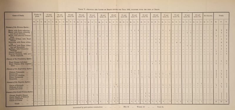 Table Y.—Showing the Causes of Death during the Year 1885, together with the Ages at Death. 50 and under 55. M. F. T. 55 and under 60. M. F. T. 60 and under 65. M. F. T. 65 and under 70. M. F. T. 70 and under 75. 75 and under 80. 80 and under 85. 85 and under 100. Not Known. Totals. M. F. T. M. F. T. M. F. T. M. F. T. M. F. T. M. F. T. 1 1 2 1 3 ... • t ... ... ... ... 1 1 ... ... 1 1 ... ... • • • ... ... ... ... ... 1 ... 1 ... ... ... ... ... ... ... ... 1 1 ... ... 2 2 ... ... ... ... ... ... 3 3 ... • • • ... ... 1 1 ... ... ... ... 1 1 ... ... . . • .. • • • . ... ... ... ... ... ... ... 1 1 •. • ... • • • • . . . •• ... . . . ... 1 ... 1 ... ... ... ... ... ... ... ... ... ... ... ... ... 1 1 1 1 2 1 ... 1 ... ... ... ... ... ... ... ... • • • ... ... ... ... 2 1 3 I ... , # ... ... ... ... ... ... ... ... ... 1 ... 1 1 ... 1 ... ... ... • • • ... ... 2 2 4 ... ... ... ... ... ... ... ... 1 ... 1 ... ... ... ... ... ... ... ... ... ... ... ... ... ... 1 1 2 1 1 1 1 i . • • 1 ... ... ... ... ... . , ... • • • ... ... ... ... i ... 1 ... . . . • . . . . . ... . . . ... ... . • . ... ... ... ... ... ... ... 1 1 1 1 ... • . « • • « ... • • • ... ... ... ... ... ... ... ... ... ... ... 1 1 ... . . . . . . ... ... ... ... ... ... . • • ... ... ... ... • • • ... 1 1 ... ... ... ... ... ... ... ... ... ... ... ... ... ... ... ... 1 1 3 ... 3 ... 2 2 ... 2 2 ... 1 1 | ... ... 15 19 34 Ascertained by post mortem examinations