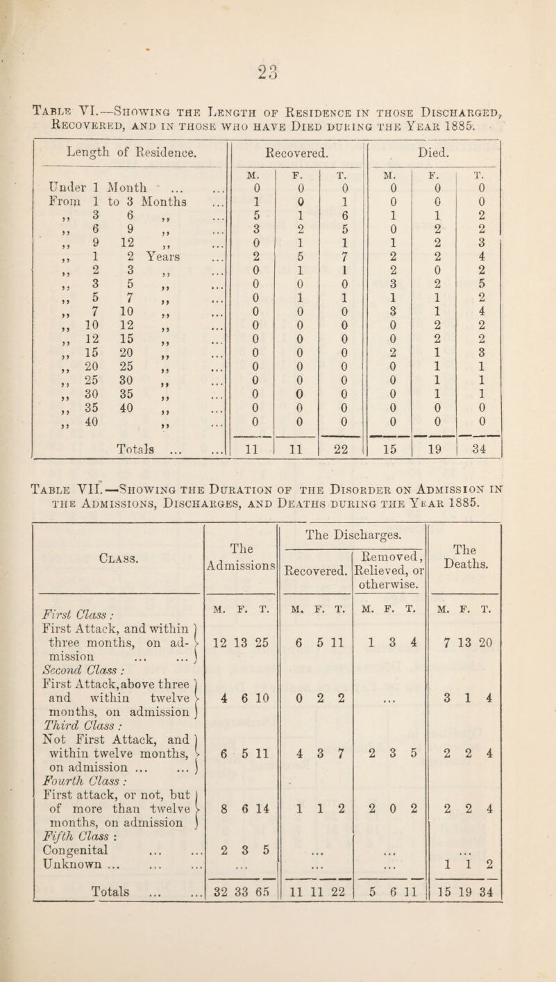 i) Q ZO Table VI.—Showing the Length of Residence in those Discharged, Recovered, and in those who have Died during the Year 1885. Length of Residence. Recovered. Died. M. F. T. M. F. T. Under 1 Month ... 0 0 0 0 0 0 From 1 to 3 Months 1 0 1 0 0 0 ,, 3 6 9 9 • • • 5 1 6 1 1 2 „ 6 9 9 9 • • • 3 2 5 0 2 2 ,, 9 12 « « ... 0 1 1 1 2 3 ,, 1 2 Years 2 5 7 2 2 4 ,, 2 3 9 9 ••• 0 1 1 2 0 2 ,, 3 5 9 9 • • • 0 0 0 3 2 5 „ 5 7 9 9 • • • 0 1 1 1 1 2 „ 7 10 9 9 • • • 0 0 0 3 1 4 „ 10 12 9 9 • • * 0 0 0 0 2 2 ,, 12 15 9 9 • ■ * 0 0 0 0 2 2 ,, 15 20 9 9 • * • 0 0 0 2 1 3 ,, 20 25 9 9 • • • 0 0 0 0 1 1 ,, 25 30 9 9 • • • 0 0 0 0 1 1 „ 30 35 9 9 *** 0 0 0 0 1 1 ,, 35 40 9 9 • * • 0 0 0 0 0 0 ,, 40 9 9 0 0 0 0 0 0 Totals • • • ... 11 11 22 15 19 34 Table VII.—Showing the Duration of the Disorder on Admission in the Admissions, Discharges, and Deaths during the Year 1885. Class. First Class: First Attack, and within three months, on ad¬ mission ... ... ) Second Class : First Attack,above three j and within twelve > months, on admission J Third Class : Not First Attack, and ] within twelve months, v on admission ... ... j Fourth Class : First attack, or not, but of more than twelve months, on admission Fifth Class : Congenital Unknown ... The Admissions The Discharges. The Deaths. Recovered. Removed, Relieved, or otherwise. M. F. T. M. F. T. M. F. T. M. F. T. 12 13 25 6 5 11 13 4 7 13 20 4 6 10 0 2 2 ... 3 1 4 6 5 11 4 3 7 2 3 5 2 2 4 8 6 14 1 1 2 2 0 2 2 2 4 2 3 5 • • • ... ... ... 1 1 2