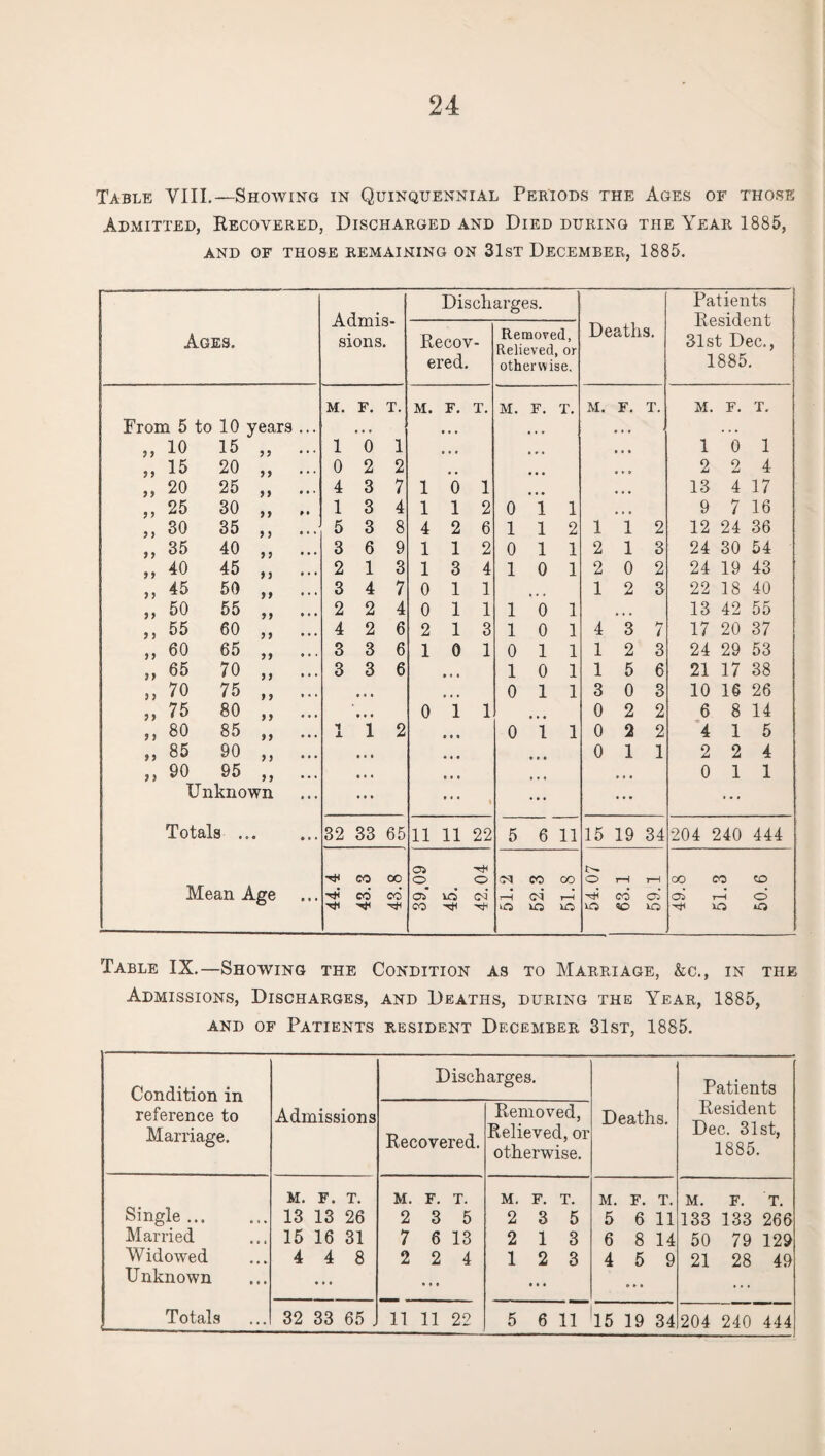 24 Table VIII.—Showing in Quinquennial Periods the Ages of those Admitted, Recovered, Discharged and Died during the Year 1885, AND OF THOSE REMAINING ON 31 ST DECEMBER, 1885. Ages. Admis¬ sions. Disclxarg 3S. Deaths. Patients Resident 31st Dec., 1885. Recov ered. Removed, Relieved, or otherwise. M. F. T. M. F. T. M. F. T. M. F. T. M. F. T. From 5 to 10 years , • • • • . • i. . . . 10 15 ,, 1 0 1 , ... • • • 1 0 1 9 9 15 20 ,, 0 2 2 • » * 2 2 4 9 9 20 25 ,, 4 3 7 1 6 1 • • • 13 4 17 9 9 25 30 „ 1 3 4 1 i 2 0 i 1 • i • 9 7 16 9 9 30 35 ,, 5 3 8 4 2 6 1 l 2 1 1 2 12 24 36 9 9 35 40 ,, 3 6 9 1 1 2 0 l 1 2 1 3 24 30 54 9 9 40 45 ,, 2 1 3 1 3 4 1 0 1 2 0 2 24 19 43 9 9 45 50 „ 3 4 7 0 1 1 1 2 3 22 18 40 9 9 50 55 „ 2 2 4 0 1 1 1 0 1 • • • 13 42 55 9 9 55 60 ,, 4 2 6 2 1 3 1 0 1 4 3 7 17 20 37 9 9 60 65 „ 3 3 6 1 0 1 0 1 1 1 2 3 24 29 53 9 9 65 70 „ 3 3 6 • « « 1 0 1 1 5 6 21 17 38 9 ) 70 75 ,, • • • • • • 0 1 1 3 0 3 10 16 26 9 9 75 80 ,, • • • 0 1 1 0 2 2 6 8 14 9 9 80 85 ,, 1 A 1 2 • • • 0 i 1 0 2 2 4 1 5 99 85 90 ,, • • • • • • 0 1 1 2 2 4 9 9 90 95 ,, • * • • t « ... 0 1 1 Unknown ... • • • i ... ... ... Totals ... • • * 32 33 65 11 11 22 5 6 11 15 19 34 204 240 444 05 -«* CO CO O o CO 00 o T“H r-H oo CO CO Mean Age CO CO 05* id 03 r—H oi r-H CO 05 05 r-H O CO o> VO VO VO SO VO VO *o Table IX.—Showing the Condition as to Marriage, &c., in the Admissions, Discharges, and Deaths, during the Year, 1885, and of Patients resident December 31st, 1885. Condition in Discharges. Patients reference to Marriage. Admissions Recovered. Removed, Relieved, or otherwise. Deaths. Resident Dec. 31st, 1885. Single. M. F. T. M. F. T. M. F. T. M. F. T. M. F. T. 13 13 26 2 3 5 2 3 5 5 6 11 133 133 266 Married 15 16 31 7 6 13 2 1 3 6 8 14 50 79 129 Midowed Unknown 4 4 8 2 2 4 1 2 3 • • • 4 5 9 » * * 21 28 49