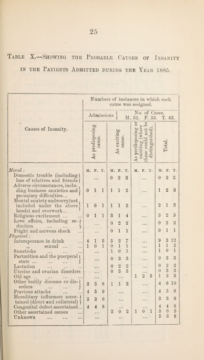 25 Table X.—Showing the Probable Causes of Insanity in the Patients Admitted during the Year 1885. Causes of Insanity. Numbers of instances in which each cause was assigned. Admissions 1 M. No. of Cases 32. F. 33. r. L\ 65. As predisposing cause. As exciting cause. | (As predisposing or exciting (where these could not be distinguished). Total. Moral: M F. T. M. F. T. M. F. T. M. F. T. Domestic trouble (including) o o 0 o 2 2 loss of relatives and friends j • • • Adverse circumstances, inclu-. ding business anxieties and > 0 1 1 1 1 2 • • » 1 2 3 pecuniary difficulties... ' Mental anxiety and worry (not. included under the above [ 1 0 1 1 1 2 2 1 3 heads) and overwork... ' Religious excitement ... 0 1 1 3 1 4 3 2 5 Love affairs, including se- ) 0 2 2 0 2 2 duction ... ... ) » • Fright and nervous shock • • • 0 1 1 0 1 1 Physical: Intemperance in drink 4 1 5 5 2 7 9 3 12 ,, sexual ... 1 0 1 0 1 1 1 1 2 Sunstroke • • • 1 0 1 1 0 1 Parturition and the puerperal 1 o 3 3 0 3 3 state ... ... ... j Lactation • • • 0 2 2 0 2 2 Uterine and ovarian disorders 0 3 3 0 3 3 Old age .. • • • • • ■ 12 3 1 2 3 Other bodily diseases or dis-1 3 5 8 1 1 2 4 6 10 orders ... ... J Previous attacks 4 5 9 • • • 4 5 9 Hereditary influences ascer- ) 3 3 6 3 3 6 tained (direct and collateral) ) Congenital defect ascertained... 4 4 8 . . . 4 4 8 Other ascertained causes • • • 2 0 2 1 0 1 3 0 3 Unknown ... ...