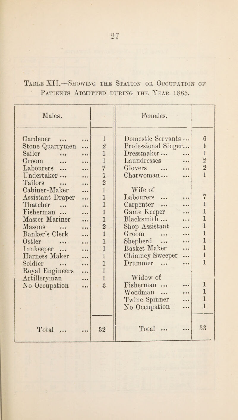 Table XII.—Showing the Station or Occupation of Patients Admitted during the Year 1885. Males. Females. Gardener 1 Domestic Servants ... Stone Quarrymen ... 2 Professional Singer... Sailor 1 Dressmaker... Groom 1 Laundresses Labourers ... 7 Glovers Undertaker ... 1 Charwoman... Tailors 2 Cabiner-Maker 1 Wife of Assistant Draper ... 1 Labourers ... Thatcher 1 Carpenter ... Fisherman ... 1 Game Keeper Master Mariner 1 Blacksmith ... Masons 2 Shop Assistant Banker’s Clerk 1 Groom Ostler 1 Shepherd Innkeeper ... 1 Basket Maker Harness Maker 1 Chimney Sweeper ... Soldier 1 Drummer ... Royal Engineers 1 Widow of Artilleryman 1 No Occupation 3 Fisherman ... Woodman ... Twine Spinner No Occupation Total ... 32 T o t al ... • • • 6 1 1 <M <M H