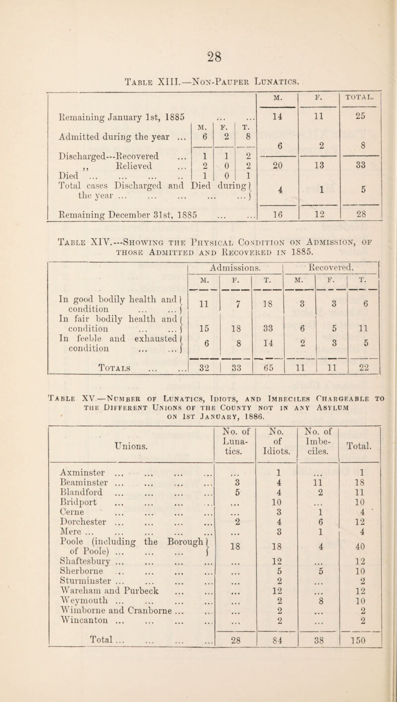 Table XIII.—Non-Pauper Lunatics. M. F. TOTAL. Remaining January 1st, 1885 • • • • • • 14 11 25 M. F. T. Admitted during the year ... 6 2 8 6 2 8 Discharged—Recovered 1 1 2 — ,, Relieved 2 0 2 20 13 33 Died 1 0 1 Total cases Discharged and Died during ] 4 1 5 the year ... • • • ...j Remaining December 31 st, 1885 . • • . . . 16 12 28 Table XIY.—Showing the Physical Condition on Admission, of those Admitted and Recovered in 1885. Admissions. Recovered. M. F. T. M. F. T. In good bodily health and 11 7 18 3 3 6 condition In fair bodily health and i condition i 15 18 33 6 5 11 In feeble and exhausted condition 6 8 14 2 3 5 Totals 32 33 65 11 11 22 Table XV-—Number of Lunatics, Idiots, and Imbeciles Chargeable to the Different Unions of the County not in any Asylum on 1st January, 1886. No. of No. No. of Unions. Luna¬ tics. of Idiots. Imbe¬ ciles. Total. Axminster ... 1 1 Beaininster ... 3 4 ii 18 Blandford 5 4 2 11 Bridport , . , 10 • • • 10 Cerne 3 1 4 ' Dorchester ... 2 4 6 12 Mere ... • • • 3 1 4 Poole (including the Borough) of Poole) ... ... ... ) 18 18 4 40 Shaftesbury ... 12 ... 12 Sherborne 5 5 10 Sturminster ... 2 2 AVareliam and Purbeck 12 12 AVeymouth ... 2 8 10 AViinborne and Cranborne ... 2 ... 2 AVincanton ... 2 ... 2