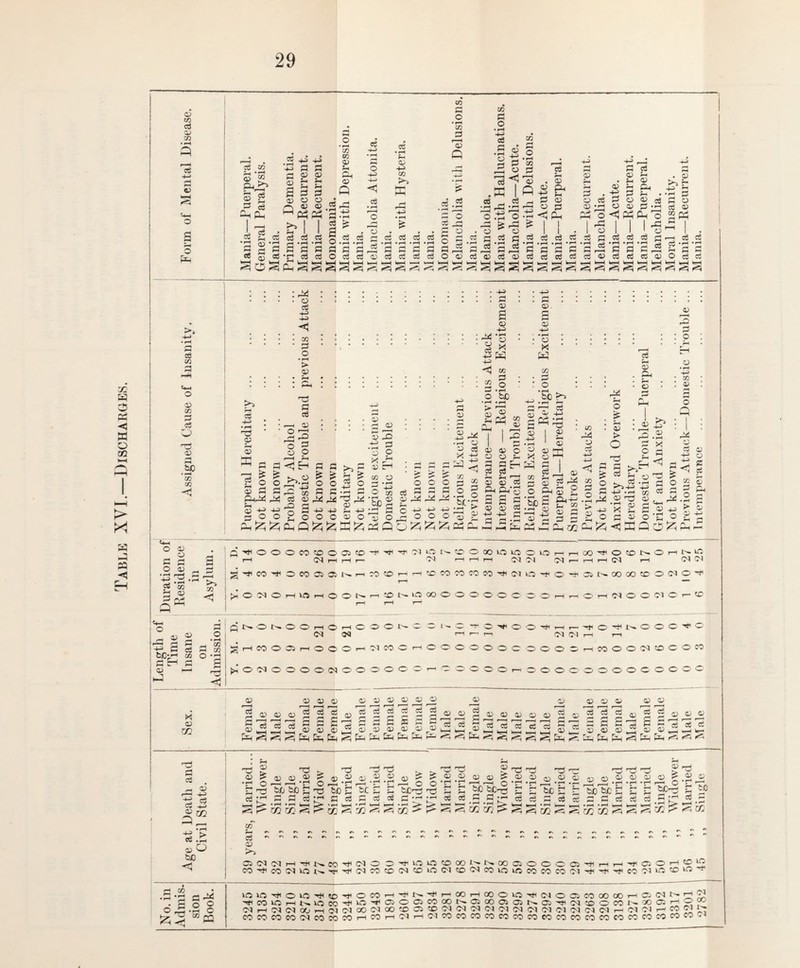 Table XYI.—Discharges. eg d m X Cg 4—» *H >, eg in fi D 50 eg Sb • rH 50 50 O 93 o g a O 03 _ H X 3 -S ^ s«a & ® -9 a o PS 03 03 £ B ^ CO -H C cj h co bGir-1 co O ’<-* pH b g 2 - -b x 03 GG eg eo J—< • rH 93 « P->j2? Cg O fi eg Ph <D | s S CS eg • rH fi eg 2 +s +i +3 fi fi g D QJ o £-• J-* a b b 0)0 0 «PSW frl I eg oi eg r-t »H •«—• a « s •rj eg eg HH P-l nfe ^ CO 50 © H <D .X S B3 o -H> -l-> eg • r-H r—H o eg • rH H D -M CO CO H O • rH CO b 'o X CO B o • rH 4-> eg <H • rH CD • r-i rs g B B^ O 13^ a? eg . o eg p fir^ Cg CD £ eg eg • rH • rH B B eg eg eg eg ■ rH • rH B B eg eg eg . eg ^ W W o rr r==i rfe rfe . o , ft “ ^ Sbs g g O 3 <J pH rB |g rB £ I I • 0^0 I I • ^flwdcscCojce * rH ^ • rH j • rH > h • rH * rH flWrtWHHHC O^CgDCg<DCgcgCgCg hH HH r-H r-H HH >rH *H HH HH «H HH kr—j rH HH 4-4 rH «D -H fi <D fi eg Cg rH O — cg o eg 03 i—i BP rB rH o I H I o a £ •B B eg o B O O 03 < Ph eg eg • »-H • rH B B eg eg 03 — . 03 «3 b bb Wo I H 1 o .a b a .a eg 03 IpH HH <i . 93 -h5 a •r s B o Cg 03 aw r—I Cg Cg g B a O eg eg t—I —4 Hrl r*i S B4 o eg +e> SO B O • rH > 93 03 a <D -H r^ *S CJ 5 <1 -H fi CD 3 CD H-> • rH o X H >^> rH eg -H • rH <D rH CD X 'T! B eg —* 93 g o <D rn fiL,^ ! = w5z; B<CH o B ,_ ^ „ Big eg 93 ^ H'S 2+e+e o 2 o o o 3^-2 - -s B js o B O 93 fi ^ :a 3 x 13 rH CO B O • rH fee • rH 13 Ph 3^ H -H D O CO fi O ' rH feC o o £33 4-3 • rH o X 3 3 S' eo 2 s B o o eg 50 D O H r-i 4-3 • rH o X ^ B C - OiOrlO^^O, 4-4 4-4 4^ o O O ' be eg eg H h D 0} Cg W CB'S a a b 03 03 eg •(f H3 B B B -rH — -H rN O H 3 co ‘ 03 B . . 0 . * • rH be >> ' 4*3 rH • rH rn fi* eg O £ I cn . rH ■ 93 1 £ > ‘ cD D O eg cg rH o fin H <D 0^ WU •■ 5 03 eg BB eo o 5^ B O B .2 2-^0 Kr, H •3d § b a > 3 -B § S 2 w B 3 5^1 ^ eg p 2 ►»-. B •<-! Big O r3 ‘x a >> B X 3 <1 r/ t B ° 3 fi ‘rH rH Cg 50 03 , -m rs a B .2 +e ^ o g » o S o D r-H B5 co 93 O X : I o fi 44 , 4-4 ** o £ 3.° o 93 O B eg S BB * d'|t,OOOCO®0®®’+',t,,#''l3^®!:>|)OlOi03u'5rHri(»HO!ONOHN'5 3 rH <Mr_lr_i,— 09 r—i i I r—I !M M £<Jr„r_ir_i<M ^-, <MC^ g H M H O « 05 a N n C3 !D H H •£ CO CO CO CO H J1 LO H O H 35 N 00 00 !D O C-' O •* ^ —i — ONOHlflHOOM-iCOI>.kOOOOOOOOO O r-1 (M O c-l Ql>-Ot>.OOi—(OrHO O O l-~ <M <M gHWO05HOOOH!NMC >h*o<moooocoooooo l- O O -H i—t r— -Hi <M (M r-H HH O O C Hi O rH 1—IOOOOOOCOOOC5-—iCOOOCMeOCOOfe Oi-I 0 00001-10000000000000 DDD <i;dD)|CDDDj <v £333 ^ s g« S333 § a £3„ 0) — B B — • - - ~ Okbg 05 S .93 ® ® r* B H ® H !H M IH 0^3 03 93 93Bh 93 93 ^ ^ hr rHrferii<9ip3BWfc<0WWW|EIBfeBIoXgf^5E&<'. =S eg B ^eg eg eg eg eg § ’eg g g § ' e3 g qj 03 93 93 93 93 3 a a a333 rn O) 3 5 3.> OJ O fee 93 93 93 93 93 £ w _ O 1—II—I T1 O S b fee fee 2 xs eg s B eg m rjj — U. > — Oi rfe r* 02 03 .2 —1 c fee C B Cg 93 13 93 93 fee £ B eg XS 72 . b p ti S?®UmidS® _ .— o o •£ bV.'rU o *b - fee-b ib £ — ^ fee-cg p_ g c -h •- g g B b - eg ■H .rH >- HH IP—1 *H ►>. t-| . D» c3 <D eg <H ^ rH ^ 5 03 —, O 'P 1—' fee-W r tp eg B ’^b B ,H * — • —* r—I '—I —H rf ^b Y E rbbr5c £ fi fi fi eg D CD D eg eg 50 ^ ^ a? C5ClMHgiNeO,glNOOHUOO(OOONN(OOiOOCffiglriH'+OOHfe'2 KlHcOJUOKHHl35mtO(NiOif3C'HO(MCOlOincCl«iCOiMHHHCO'3>ir3tD'OH B 02 .2! • S *b b BeJ . B o o O —< rH O »OHOWH©HOCOHHtsHHOOHQOOVQHOgOaeOOOOOHC5(MNH^ HniOHN50C0H5aH05OC3C000N05C0aa3N03H0-19:OMN0005HpwJ «H(N(N00H(N!N(X)O500(Offi®!N(N(M<N(3g(NN(M(M(M(N<NrNlMHC0^^' WeoeOTOiNMCOCOHCOHOtTHlMCOMWCOKlMcOWCOWWWeOBCOWWW^