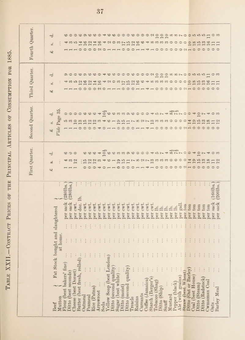 Table XXII.—Contract Prices of the Principal Articles of Consumption for 1885. 4—1 r>«H 5 . 0) 4—1 & • rH =4* 4^ -4m hImHOJ ■ TP 'Td (D m m|n He* Cj 4-5 ✓—s • rH 1 03 03 rQ © © CO oo M CM Td CD S 4+ r—» cj r—H 02 S £ +3 o r-4 ' '—li 13}+n P cj O ro o M 4 4H N 4H 4-i 4H* HH 4-5 H-i 4H 4H 4-i 4H 4-h 4H 4-H 4-> O Cj o cj O s£ si £ > & £ U) cc O Tj O o O C3 o a O o O O o o o o r-J f-4 rH rH rH M rH rH rH p_l rH M & CD <D CD CD 03 <D CD CD CD <D D a; CD <D <D <D CD Ph Ph Ph Ph Ph Ph Ph Ph Ph PH Ph PH Ph Ph Ph Ph Ph Ph . 03 03 '-1 r-H o o CD O r-H OI . _; M iy tT.r-HSSSSSSOO > rO. gd © pd «. O O O O O O cS C3 03 pH r—I S . .—< DJ3-IJ 4J +J -P +J K 03 HHpH?H?HSH?HfH5HfHpH?HpH?H?H£H 0303030303030300303030)030203 03 T3 03 02 cj ed „ 03 CC r-g o 'Xj P o 03 gJH cj ~,P '-1-5 <D _j. 03 ^ jj 03 O C o a Q . s-. © e*1 “ -M +s +J _i_> W 03 02 OQ © © © 03 P3 rP g P cj 'qj' 8 £+5 g3 O^Jh -M •r-* I—< Cj p cr* cj <D cj S3 4-n -h cj cj Q, cd r_c o o Fh £ o Jh 1 <1 cj PH^ * e3 o 03 o d HI 03' O <03 o o d o o r—I +J ?)_ 4-5 4-H « 4J 03 C O u) • ^ O - a o o o GO CD - cj a • »-H Cj © 9P &X2 * 03 52 D P- • rH H r—« 02 P © CZ2 cj CQ ^ t2,C. o s ilsc g?S £ p p 0+5 o -h g OOMhfi® ■ 4 ’ o aj >> ' <d r-H 4. '■ cj P3 rd rH cj 4-* co P b£-4> •—« co - 4^ r-2 4^ oj o ■EC CO CD n. -p -H <1 GQ P* © g -2 5 M cj r-rt ~ s3 -jss.es. i= ; O ^ ' o o 2 tS P 4-> -M g 03 4-5 Cj +j +J P 4-n 2P O x -p > «j PoflQoo Cj O :o Cj cj <D !>> CD r—< Cj ec