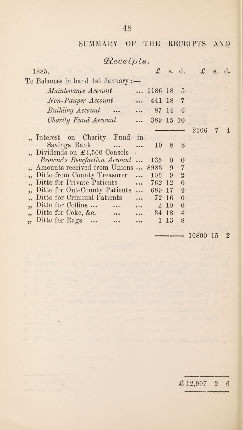 SUMMARY OF THE RECEIPTS AND (Receipts. 1885. £ s. d. To Balances in hand 1st January : — Maintenance Account 1186 18 5 Non-Pauper Account 441 18 7 Building Account 87 14 6 Charity Fund Account 889 15 10 „ Interest on Charity Fund in Savings Bank 10 8 8 „ Dividends on £4,500 Consols— Browne's Benefaction Account ... 135 0 0 „ Amounts received from Unions ... 8983 9 7 „ Ditto from County Treasurer ... 106 9 2 „ Ditto for Private Patients 762 12 0 „ Ditto for Out-County Patients ... 689 17 9 „ Ditto for Criminal Patients 72 16 0 „ Ditto for Coffins ... 3 10 0 „ Ditto for Coke, &c. 34 18 4 „ Ditto for Rags 1 13 8 £ s. d. 2106 7 4 10800 15 2 *v £ 12,907 2 6