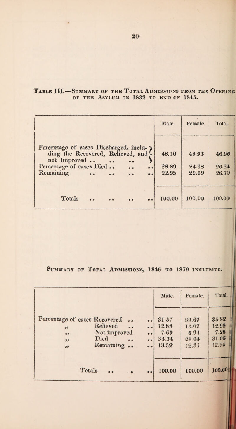 Table III.—Summary of the Total Admissions from the Opening of the Asylum in 1832 to end of 1845. Male. * Female. Total. Percentage of cases Discharged, inclu- } ding the Recovered, Relieved, and£ 48.16 45.93 46.96 not Improved .. .. .. 3 Percentage of cases Died .. 28.89 24.38 26.34 1 Remaining .. 22.95 29.69 26.70 | Totsls • • •• * • •• 100.00 100.0a | 100.00 Summary of Total Admissions, 1846 to 1879 inclusive. . Male. Female. Total. . ! Percentage of cases Recovered .. • • 31.57 39.67 35.82 )> Relieved • • 12.88 13.07 12.98 *9 Not improved • • 7.69 6.91 7.28 99 Died •. 9 • 34.34 28 04 31.06 i | 19 Remaining .. • • 13.52 12.31 12.86 0 _! Totals •• . • • • 100.00 100.00 100.00 Ij