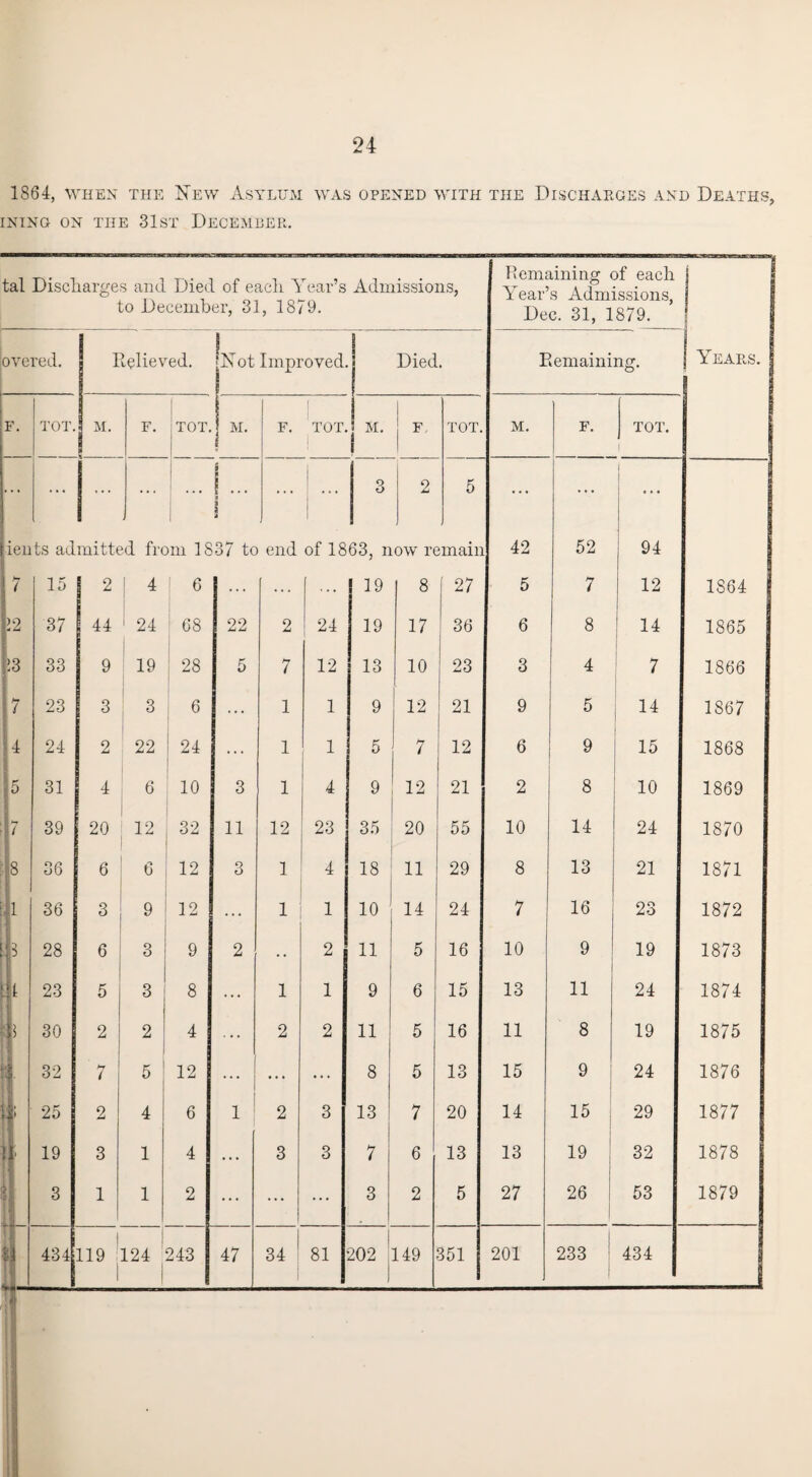 1864, when the New Asylum was opened with the Discharges and Deaths, INING ON THE 31ST DECEMBER,
