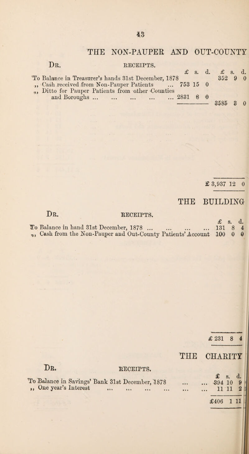 43 THE NON-PAUPER AND OUT-COUNTY Dr. receipts. £ s. d. £ s. d. To Balas.ce in Treasurer’s hands 31st December, 1878 352 9 0 ,, Cash received from Non-Pauper Patients ... 753 15 0 ,,, Ditto for Pauper Patients from other Counties and Boroughs ... . ... ... 2831 8 0 - 3585 3 0 £ 3,837 12 0 THE BUILDINGr Dr. receipts. £ s. d. To Balance in hand 31st December, 1878 ... ... ... ... 131 8 4 Cash from the Non-Pauper and Out-County Patients’Account 100 0 0 £231 8 4 THE CHARITY Dr. receipts. £ s. d. To Balance in Savings’Bank 31st December, 1878 .-394 10 9 >, One year’s Interest .. 1111 2