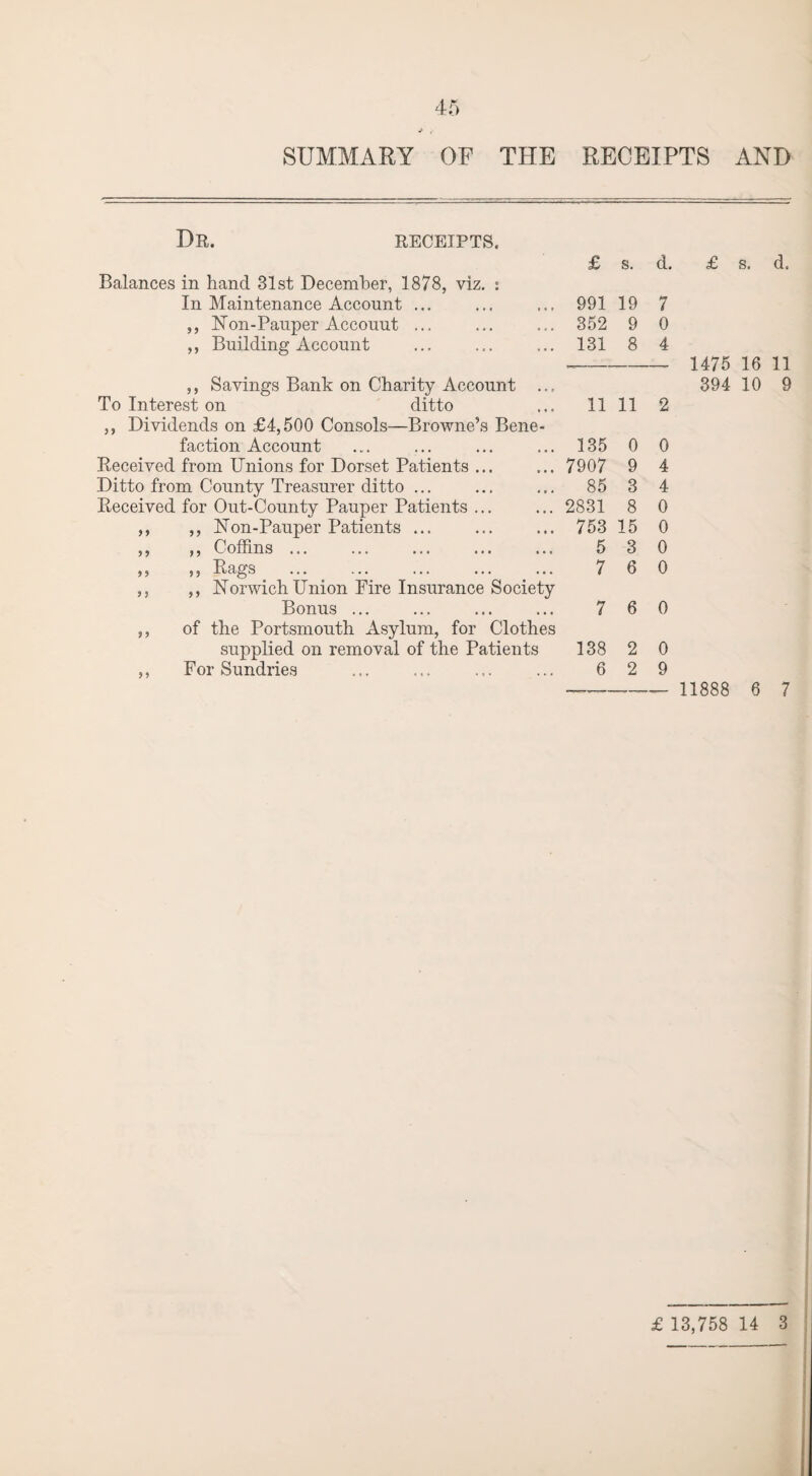 SUMMARY OF THE RECEIPTS AND Dr. receipts. Balances in hand 31st December, 1878, viz. : In Maintenance Account ... ,, Non-Pauper Accouut ... ,, Building Account ,, Savings Bank on Charity Account ... To Interest on ditto ,, Dividends on £4,500 Consols—Browne’s Bene¬ faction Account Received from Unions for Dorset Patients ... Ditto from County Treasurer ditto ... Received for Out-County Pauper Patients ... ,, ,, ISTon-Pauper Patients ... ,, ,, Coffins ... ,, ,, Rags ,, ,, Norwich Union Fire Insurance Society Bonus ... ,, of the Portsmouth Asylum, for Clothes supplied on removal of the Patients ,, For Sundries £ s. d. 991 19 7 352 9 0 131 8 4 11 11 2 135 0 0 7907 9 4 85 3 4 2831 8 0 753 15 0 5 3 0 7 6 0 7 6 0 138 2 0 6 2 9 £ s. d. 1475 16 11 394 10 9 11888 6 7 £ 13,758 14 3