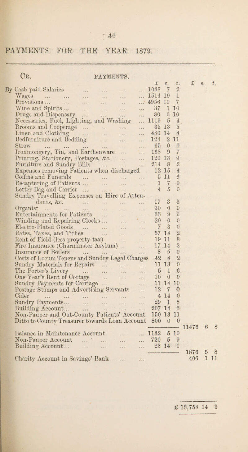 - 40 PAYMENTS FOR THE YEAR 1879. Cr. PAYMENTS. Hire of Atte By Cash paid Salaries Wages Provisions... Wine and Spirits ... Drugs and Dispensary ... Necessaries, Fuel, Lighting, and Washing Brooms and Cooperage ... Linen and Clothing Bedfurniture and Bedding Straw Ironmongery, Tin, and Earthenware ... Printing, Stationery, Postages, &c. Furniture and Sundry Bills Expenses removing Patients when discharged Coffins and Funerals Recapturing of Patients ... Letter Bag and Carrier ... Sundry Travelling Expenses on dants, &c. Organist ... Entertainments for Patients Winding and Repairing Clocks . Electro-Plated Goods Rates, Taxes, and Tithes Rent of Field (less property tax) Fire Insurance (Charminster Asylum) ... Insurance of Boilers Costs of Locum Tenens and Sundry Legal C Sundry Materials for Repairs The Porter’s Livery One Year’s Rent of Cottage Sundry Payments for Carriage ... Postage Stamps and Advertising Servants Cider Sundry Payments... Building Account... Balance in Maintenance Account Non-Pauper Account ... ' Building Account... Charity Account in Savings’ Bank n £ s. d. . 1038 7 2 . 1514 19 1 .- 4956 19 7 . 37 1 10 . 80 6 10 . 1119 5 4 . 35 13 5 . 480 14 4 124 2 11 65 0 0 . 168 9 7 . 120 13 9 . 214 8 2 12 15 4 5 11 6 1 7 9 4 5 0 . 17 3 3 . 30 0 0 33 9 6 . 20 0 0 7 3 0 . 57 14 2 19 11 8 . 17 14 2 8 5 0 'es 42 4 2 . 11 13 0 5 1 6 . 10 0 0 11 14 10 . 12 7 0 4 14 0 . 29 1 8 . 207 14 3 t 150 13 11 it 800 0 0 . 1132 5 10 . 720 5 9 . 23 14 1 £ s. d. 11476 6 8 1876 406 5 8 1 11