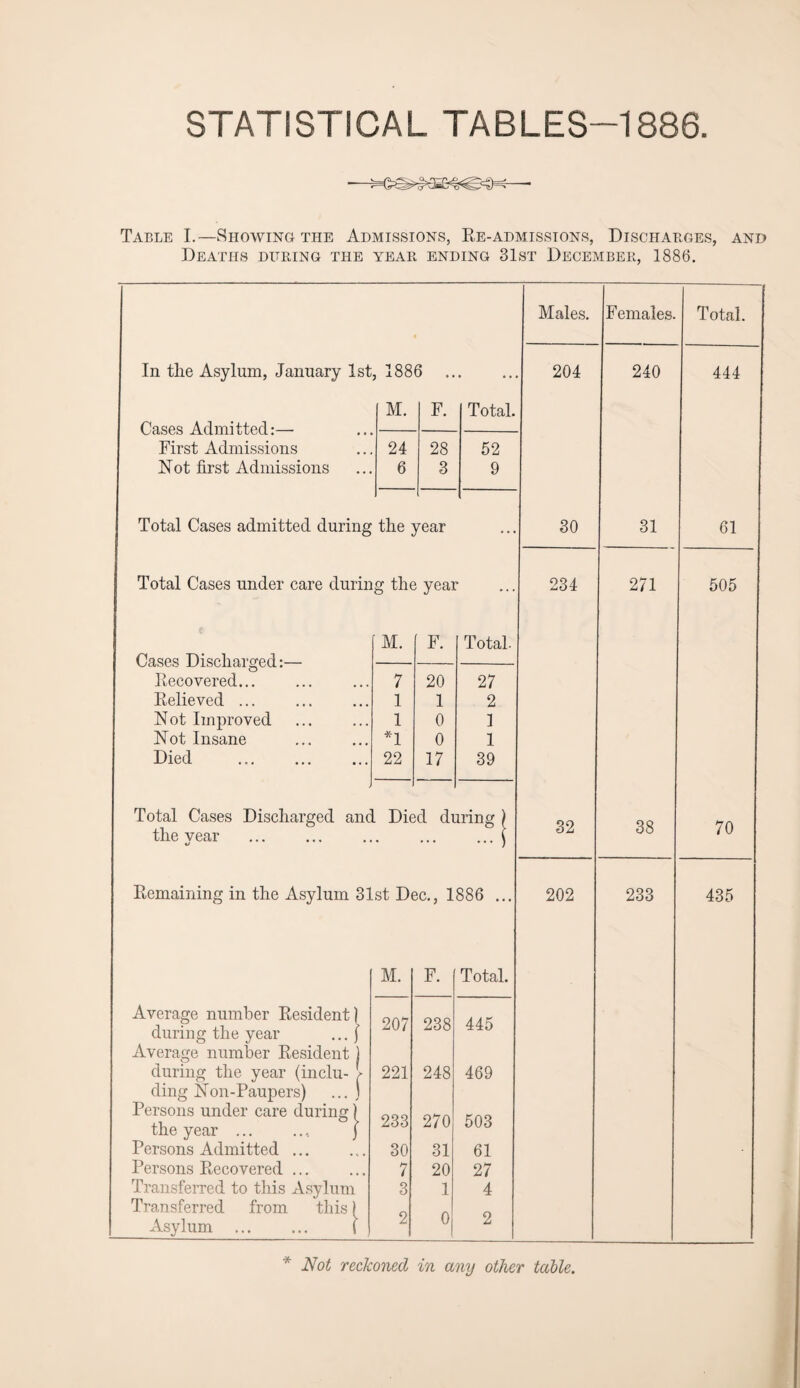 Table I.—Showing the Admissions, Re-admissions, Discharges, and Deaths during the year ending 31st December, 1886. In the Asylum, January 1st, 1886 Cases Admitted:— First Admissions Not first Admissions M. F. Total. 24 28 52 6 3 9 Total Cases admitted during the year Total Cases under care during the year Cases Discharged:— Recovered... Relieved ... Not Improved Not Insane Died M. F. Total. 7 20 27 1 1 2 1 0 1 *1 0 1 22 17 39 Total Cases Discharged and Died during the vear Remaining in the Asylum 31st Dec., 1886 ... Average number Resident) during the year ... j Average number Resident j during the year (inclu- ding Non-Paupers) ... ) Persons under care during i the year . j Persons Admitted. Persons Recovered ... Transferred to this Asylum Transferred from this I Asylum . ( M. F. Tota 207 238 445 221 248 469 233 270 503 30 31 61 7 20 27 3 1 4 2 0 2 Males. Females. 204 30 234 32 202 240 31 271 38 233 Total. 444 61 505 70 435 * Not reckoned in any other table.
