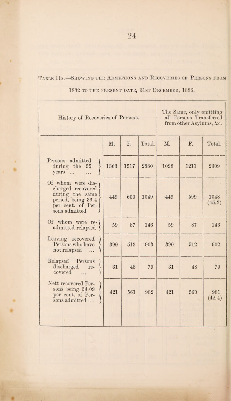 Table I la.—Showing the Admissions and Recoveries of Persons from 1832 TO THE PRESENT DATE, 3lST DECEMBER, 1886. History of Recoveries of Persons. Persons admitted during tlie 55 years ... Of whom were dis-^ charged recovered during the same period, being 36.4 j per cent, of Per- j sons admitted J Of whom were re¬ admitted relapsed Leaving recovered Persons who have not relapsed Relapsed Persons discharged re- ? covered ... j Nett recovered Per¬ sons being 34.09 per cent, of Per¬ sons admitted ... The Same, only omitting all Persons Transferred from other Asylums, &c. M. P. Total. M. F. Total. 1363 1517 2880 1098 1211 2309 449 600 1049 449 599 1048 (45.3) 59 87 146 59 87 146 390 513 903 390 512 902 31 48 79 31 48 79 421 561 982 421 560 981 (42.4)