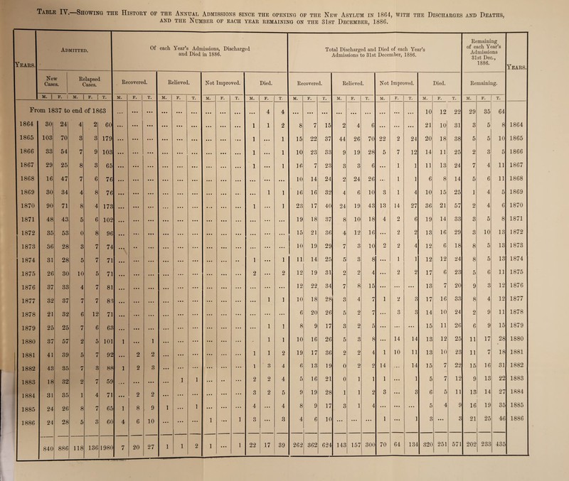 and the Number of each year remaining on the 31st December, 1886. Years. Admitted. Of each Year’s Admissions, Discharged and Died in 1886. Total Discharged and Died of each Year’s Admissions to 31st December, 1886. Remaining of each Year’s Admissions 31st Dec., 1886. New Cases. Relapsed Cases. Recovered. Relieved. Not Improved. Died. Recovered. Relieved. Not Improved. Died. Remaining. M. | F. 1 M. | F. | T. M. F. T. M. F. T. M. F. T. M. F. T. M. F. T. M. F. T. M. F. T. M. F. T. M. F. T. From 1837 to end of 1863 • • • • • • • • • • • • • • • • • • • • • • • • • • • • • • 4 4 • • • • • • • • • • • • • • • • • • • • • • • • • • • 10 12 22 29 35 64 1864 30 24 4 2 60 • • • • • * • • • • • • • • • • • • • • • • • • 1 1 2 8 7 15 2 4 6 • • • • • • • • • 21 10 31 3 5 8 1865 103 70 3 3 179 • • • • • • • • • • • • • • • • • • • • • 1 • • • 1 15 22 37 44 26 70 22 2 24 20 18 38 5 5 10 1866 33 54 7 9 103 • • • • • • • • • • • • • • • • • • 1 • • • 1 10 23 33 9 19 28 5 7 12 14 11 25 2 3 5 1867 29 25 8 3 65 • • • • • • • • • • • • • • * 1 • • • 1 16 7 23 3 3 6 • • • 1 1 11 13 24 7 4 11 1868 16 47 7 6 76 • • • • • • • • • • • • • • • • • • • • • • • • • • • • • • 10 14 24 2 24 26 • • • 1 1 6 8 14 5 6 11 1869 30 34 4 8 76 • • • • • • • • • • • • • • • • • • 1 1 16 16 32 4 6 10 3 1 4 10 15 25 1 4 5 1870 90 71 8 4 173 • • • • • • • • • • • • 1 ... 1 23 17 40 24 19 43 13 14 27 36 21 57 2 4 6 1871 48 43 5 6 102 • • • • • • • • • • • • • • • • • • • • • 19 18 37 8 10 18 4 2 6 19 14 33 3 5 8 1872 35 53 0 8 96 • • • • • • • • • • • • • • • • • • • • • • • • 15 21 36 4 12 16 • • • 2 2 13 16 29 3 10 13 1873 36 28 3 7 74 • • • • • • • • • • • • ... • • • • • • • • • • • • 10 19 29 7 3 10 2 2 4 12 6 18 8 5 13 1874 31 28 5 7 71 • • • • • • • • • • • • • • • • • • 1 • • • 1 11 14 25 5 3 8 • • • 1 1 12 12 24 8 5 13 1875 26 30 10 5 71 • • • • • « • • • • • • • • • • • • 2 • • • 2 12 19 31 2 2 4 • • • 2 2 17 6 23 5 6 11 1876 37 33 4 7 81 • • • • • • • • • • • • • • • ... •*• • • • 12 22 34 7 8 15 • • • • • • • • • 13 7 20 9 3 12 1877 32 37 7 7 83 • • • • • • • • • • • • • • • 1 1 10 18 28 3 4 7 1 2 3 17 16 33 8 4 12 1878 21 32 6 12 71 • • • • • • • • • • • * • • • • • • • • • ... • • • 6 20 26 5 2 7 • • • 3 8 14 10 24 2 9 11 1879 25 25 7 6 63 • • • • • • • ♦ • • • » • • • • • • • • • 1 i A 8 9 17 3 2 5 • • • • • • • • • 15 11 26 6 9 15 1880 37 57 2 5 101 1 • • • 1 • • • • • • • • • • • • • 1 1 10 16 26 5 3 8 • • • 14 14 13 12 25 11 17 28 i 1881 41 39 5 7 92 ... 2 2 • • • • • • • • • • • • 1 1 2 19 17 36 2 2 4 1 10 11 13 10 23 11 7 18 1882 43 35 7 3 88 1 2 3 • • • • • • • • • • • <i 1 3 4 6 13 19 0 2 2 14 ... 14 15 7 22 15 16 31 1883 18 32 2 7 59 • • • • • • • • • • • • 1 1 2 2 4 5 16 21 0 1 1 1 • • • 1 5 7 12 9 13 22 ! 1884 31 35 1 4 71 • • • 2 2 • • • • • • • • • 3 2 5 9 19 28 1 1 2 3 • • • 3 6 5 11 13 14 27 1885 24 26 8 7 65 1 8 9 1 • • • 1 • • • 4 • • • 4 8 9 17 3 1 4 • • • • • • • • • 5 4 9 16 19 35 1886 24 28 5 3 60 4 6 10 • • • • • • • • • 1 1 3 • • • 3 4 6 10 • • • • • • • • • 1 * • t 1 3 • • • o o 21 25 46 840 886 118 136 1980 7 20 27 1 1 2 1 • • • 1 22 17 39 2 62 362 624 143 157 300 70 64 134 320 251 571 202 233 435 Years. 1864 1865 1866 1867 1868 1869 1870 1871 1872 1873 1874 1875 1876 1877 1878 1879 1880 1881 1882 1883 1884 1885 1886