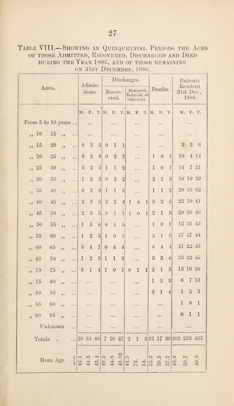 Table YTIT.—Showing in Quinquennial Periods the Ages of those Admitted, Recovered, Discharged and Died during the Year 188(5, and of those remaining on 8 1st December, 188(>. Ages. Admis¬ sions. Disci Recov¬ ered. larges. Removed, Refito t*d. or othei u ise Deaths. Patients Resident 31st Dec., 1886. M. F. T. M. F. T. M. F. T. M. F. T. M. F. T. From 5 to 10 years ... ... ... ... ... ... 9 9 10 15 9 9 ... ... ... ... ... 9 9 15 20 99 0 3 3 0 1 1 . .. ... 3 3 6 9 9 20 25 99 6 2 8 0 2 2 . .. 1 0 1 10 4 14 9 9 25 30 9 9 3 2 5 1 1 2 .. . 1 0 1 14 7 21 9 9 30 35 99 * * * 1 2 3 0 2 2 . . . 2 1 3 10 19 29 9 9 35 40 9 9 6 2 8 I 1 2 . . . 1 1 2 29 33 62 9 9 40 45 9 9 *•' 2 3 5 2 2 4 1 0 1 3 2 5 22 19 41 9 9 45 50 9 9 2 3 5 0 1 1 1 0 1 2 1 3 20 20 40 9 9 50 55 9 9 1 5 6 0 5 5 ... 1 0 1 12 31 43 9 9 55 60 99 1 2 3 1 0 1 ... 2 1 3 17 27 44 9 9 60 65 99 3 4 7 0 4 4 ... 0 4 4 21 22 43 9 9 65 70 9 9 • • * 1 2 3 1 1 2 ... 3 3 6 23 22 45 99 70 75 99 • * * 3 1 4 1 0 1 0 1 1 2 1 3 13 16 29 9 9 75 80 9 9 ... ... ... 1 2 3 6 7 13 9 9 80 85 9 9 ... ... ... 3 1 4 1 2 3 9 9 85 90 99 ... ... ... ... 1 0 1 99 90 95 99 ... • • • ... ... 0 1 1 Unknown ... ... ... ... ... Totals .. Mean Age j 29 31 60 7 20 27 2 1 3 22 17 39 202 233 435 42.1 44.5 43.4 49.5 44.8 46.03 o CO t--. VO 55.3 59.5 57.1 48.9 50.7 I 49.9