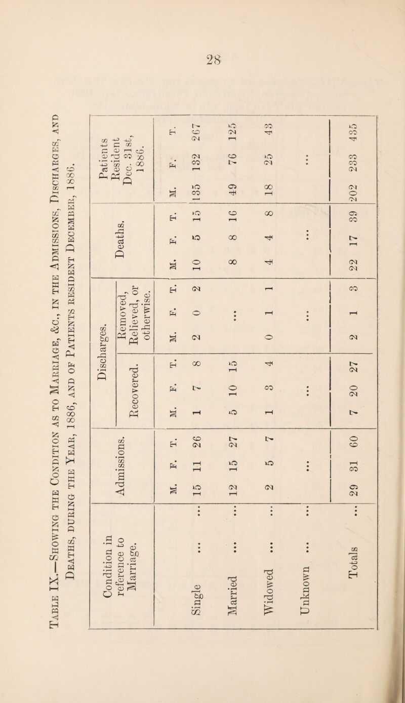 Table IX.—Showing the Condition as to Marriage, &c., in the Admissions, Discharges, and Deaths, during the Year, 1886, and of Patients resident December, 1886. m 4_> C no CM rH ■Hi C O rn q Ph JC © U r—1 rH CM • CM Eh ZD c~| • c3 CD Ph • rH q rH CM <-73 03 « • d CD CD ZD Sdd CD c3 r-S-H o oo o l>. • r—H rH CM Q CD Ph CD pH o OO • • O © rH • CM o o Ph % rH o rH t> co t> O d Eh CM CM CO o r-H ZD ZD r-H Ph r—1 rH id rH iO • • • rH CO a <1 M. o rH 12 CM C5 CM • • • • • • • • • • • • • • • d o • r—< d q5 <© SO • • • • • • • • • • • 02 o O o3 d • r-H -i-A ^3 . - . CD £ r . r—h & CD d £ O EH ** <h—• ^rH © To o o o O <D r=H rH • ■—1 p-l p-l o d d ctf • rH d • rH m ferH r3 £ P