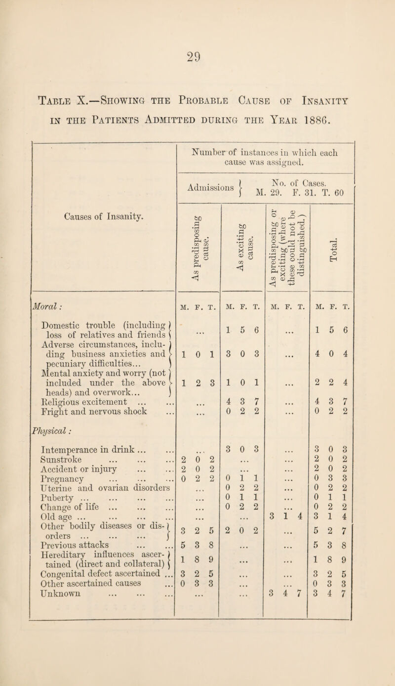 Table X.—Showing the Probable Cause of Insanity in the Patients Admitted during the Year 1886. Causes of Insanity. Moral: Domestic trouble (including ) loss of relatives and friends ) Adverse circumstances, inclu¬ ding business anxieties and pecuniary difficulties... Mental anxiety and worry (not) included under the above V heads) and overwork... j Religious excitement Fright and nervous shock Physical: Intemperance in drink ... Sunstroke Accident or injury Pregnancy Uterine and ovarian disordei Puberty ... Change of life ... Old age ... . Other bodily diseases or dis-) orders ... ... ... / Previous attacks Hereditary influences ascer- ) tained (direct and collateral) ) Congenital defect ascertained ... Other ascertained causes Unknown . Humber of instances in which each cause was assigned. Admissions No. of Cases. M. 29. F. 31. T. 60 &J3 CO o . P-1 Cj co a? CD r—< Pm 03 M. F. T. 12 3 2 0 2 2 0 2 0 2 2 2 5 3 8 8 9 2 5 3 3 As exciting cause. As predisposing or exciting (where these could not be distinguished.) M. F. T. M. F. T. 1 5 6 ... 3 0 3 ... 1 0 1 • » • 4 3 7 0 2 2 • • • 3 0 3 ... 0 1* 1 • • • 0 2 2 • • • 0 11 • • • 0 2 2 • • • . . ♦ 3 14 2 0 2 • • • • • • ... 3 4* 7 3 2 2 0 0 0 0 3 Cj -M> O Eh M. F. T. 1 5 6 4 0 4 2 2 4 4 3 7 0 2 2 0 0 0 3 2 1 2 1 3 2 2 3 2 1 2 4 5 2 7 5 3 8 18 9 3 2 5 0 3 3 3 4 7