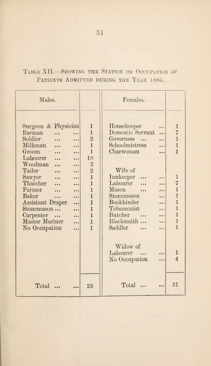 Table XII.—Showing the Station or Occupation of Patients Admitted during the Year 188G. Males. Females. Surgeon & Physician 1 Housekeeper 1 Barman 1 Domestic Servant ... 7 Soldier 2 Governess ... 1 Milkman 1 Schoolmistress 1 Groom * ... 1 Charwoman 1 Labourer Woodman ... Tailor Sawyer 10 2 2 1 Wife of Innkeeper ... 1 Thatcher 1 Labourer 7 Farmer 1 Mason 1 Baker 1 Stonemason 1 Assistant Draper ... 1 Bookbinder 1 Stonemason... 1 Tobacconist 1 Carpenter ... 1 Butcher 1 Master Mariner 1 Blacksmith ... 1 No Occupation 1 Saddler . 1 Total. 29 Widow of Labourer No Occupation 1 4