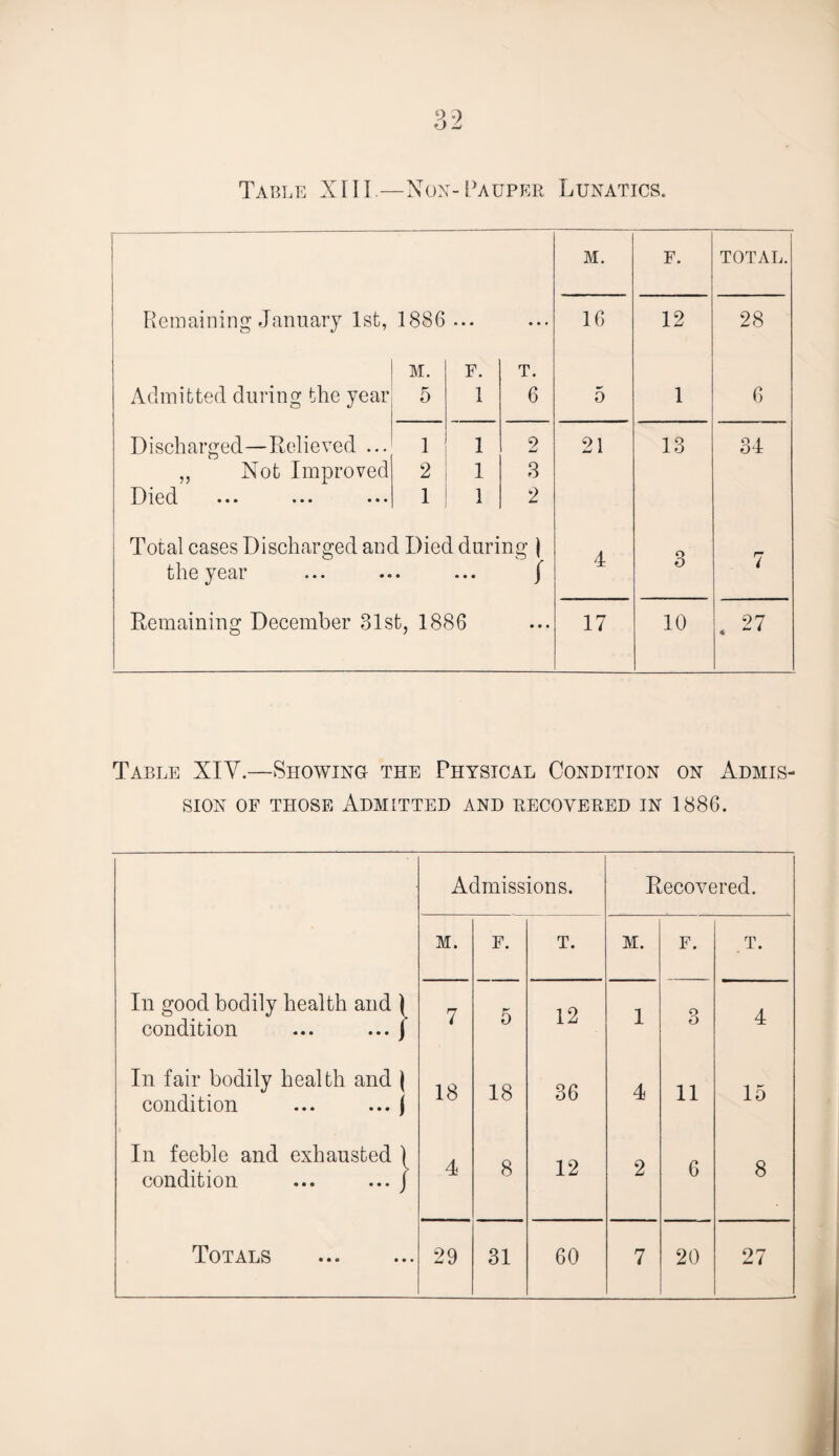 Table XIII—Non-Pauper Lunatics. M. F. 1 TOTAL. Remaining January 1st, 1886 * • • • • • 16 12 28 M. F. T. Admitted during the year 5 1 6 5 1 6 Discharged—Relieved ... 1 1 2 21 13 34 „ Not Improved 2 1 3 Died. ••• ••• ••• 1 1 2 Total cases Discharged and Died during } the year ... ... ... / 4 o O 7 Remaining December 31st, 1886 • • • 17 10 . 27 Table XIV.—Showing the Physical Condition on Admis¬ sion of those Admitted and recovered in 188G. Admissions. Recovered. M. F. T. M. F. T. In good bodily health and ) condition ... ... j 7 5 12 1 3 4 In fair bodily health and { condition ... ... \ 18 18 36 4 11 15 In feeble and exhausted } condition ... ... j 4 8 12 2 6 8