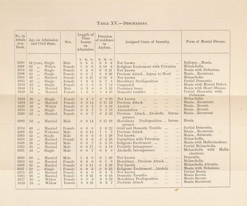 Table XV.— Discharges. No. in Admis¬ sion Hook. Age on Admission and Civil State. Sex. Length of Time Insane on Admission. Duration of residence in Asylum. Assigned Cause of Insanity. Form of Mental Disease. 3280 44 years, Single Male y. m. n. 0 0 0 Y. M. 1). 0 9 6 Not known Epilepsy... Mania. 2966 62 ,, Widow F e in ale 1 0 0 5 10 6 Religious Excitement with Privation Melancholia. 3314 24 ,, Single Female 0 4 0 0 6 21 Not known Mania with Delusions. 3306 42 ,, Single Female 0 0 7 0 8 26 Previous Attack...Injury to Head Mania... Recurrent. 3300 48 ,, Married Female 0 0 21 0 10 9 Not known Melancholia. 3035 48 ,, Single Female 1 6 0 5 7 8 Hereditary Predisposition Partial Dementia. 3316 23 ,, Single Female 0 1 0 0 7 14 Congenital Mania with Mental Defect. 3346 74 ,, Married M ale 0 3 0 0 1 28 Pecuniary losses Mania with Heart Disease. 3329 50 ,, Married Female 1 0 0 0 4 25 Domestic troubles Partial Dementia with 3222 30 ,, Single Female 0 5 0 2 0 25 Not known Delusions. Melancholia. 3294 59 ,, Married Female 0 0 14 0 11 29 Previous Attack M ania... R ecurrent. 3225 30 ,, Widow Female 0 0 3 2 0 24 Anxiety ... Mania... Recent. 3319 16 ,, Single Female 0 0 7 0 7 16 Amenorrhoea Mania... Recent. 3328 63 ,, Married Female 0 0 7 0 5 23 Previous Attack... Alcoholic Intern- Mania... Recurrent 3083 53 ,, Married Male 0 0 14 3 11 28 perance Hereditary Predisposition ... Intern- Mania. 3114 49 ,, Married Female 0 6 0 3 6 22 peranc.e Grief and Domestic Trouble ... Partial Dementia. 3298 65 ,, Widower Male 0 0 14 1 1 5 Previous Attack Mania... Recurrent. , 3365 45 ,, Single Male 0 0 0 0 1 26 Not known Mania... Subacute. 3070 29 ,, Married Female 0 3 0 4 4 26 Parturition with Privation . Melancholia. 3348 28 ,, Married Male 0 0 7 0 5 13 Religious Excitement ... Mania with Hallucinations. 3358 38 ,, Married Male 0 0 11 0 4 18 Probably In tern prance ... Partial Melancholia. 3331 43 ,, Single Male 0 0 7 0 8 0 Alcoholic Intemperance Melancholia with Hallu- 2930 36 ,, Married Male 1 4 0 6 1 29 Not known cinations. Dementia. 3382 62 ,, Married Female 0 8 0 0 1 0 Hereditary...Previous Attack. Melancholia. 3305 39 ,, Married Female 0 011 0 2 29 Not known Melancholia Attonita. 3337 52 ,, Single Female 0 0 3 0 8 23 Religious Excitement...Anxiety Mania with Delusions. 3373 60 ,, Married Female 0 2 0 0 4 9 Not known Partial Mania. 3362 29 ,, Married Female 0 0 21 0 6 24 Domestic Troubles Mania Recent. 3377 50 ,, Widow Female 0 0‘ 6 0 3 28 Hereditary Predisposition Mania Recent. 70 ,, Widow Mania Recurrent.