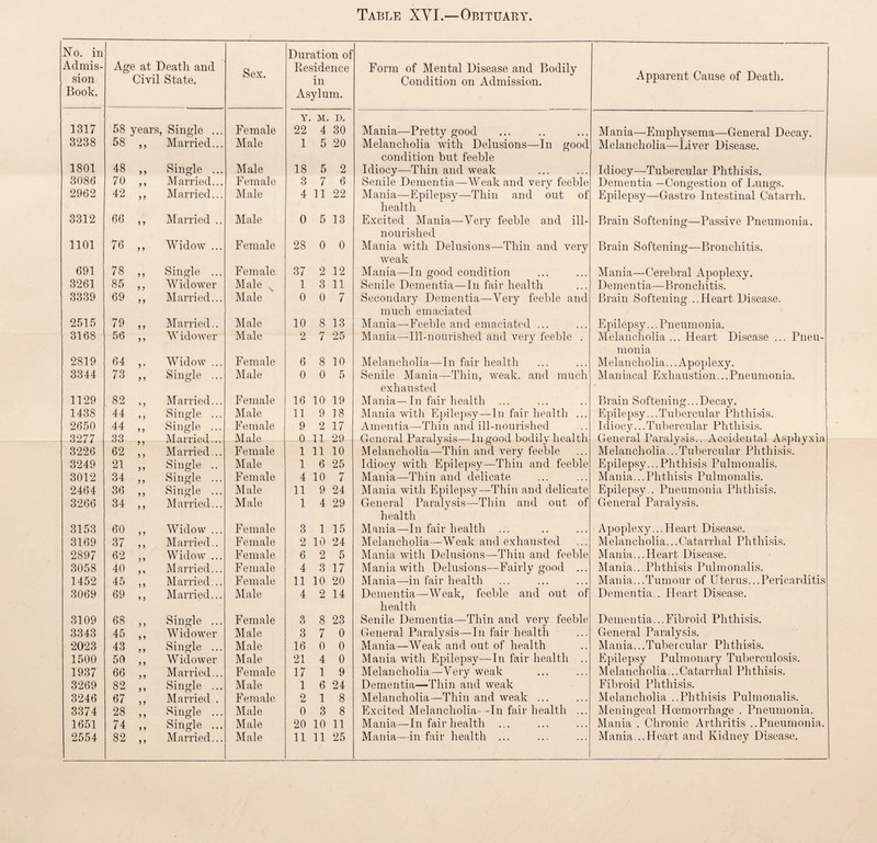 Table XVI.—Obituary. No. in Admis¬ sion Book. Age at Death and Civil State. Sex. Duration of Residence in Asylum. Form of Mental Disease and Bodily Condition on Admission. Apparent Cause of Death. 1317 58 years, Single ... Female Y. 22 M. 4 D. 30 Mania—Pretty good Mania—Emphysema—General Decay. 3238 58 9 9 Married... Male 1 5 20 Melancholia with Delusions—In good Melancholia—Liver Disease. 1801 48 9 9 Single ... Male 18 5 2 condition but feeble Idiocy—Thin and weak Idiocy—Tubercular Phthisis. 3086 70 9 9 Married... Female 3 7 6 Senile Dementia—Weak and very feeble Dementia —Congestion of Lungs. 2962 42 9 9 Married... Male 4 11 22 Mania—Epilepsy—Thin and out of Epilepsy—Gastro Intestinal Catarrh. 3312 66 9 9 Married .. Male 0 5 13 health Excited Mania—Very feeble and ill- Brain Softening—Passive Pneumonia. 1101 76 9 9 Widow ... Female 28 0 0 nourished Mania with Delusions—Thin and very Brain Softening—Bronchitis. 691 78 9 9 Single ... Female 37 2 12 weak Mania—In good condition Mania—Cerebral Apoplexy. 3261 85 9 9 Widower Male 1 3 11 Senile Dementia—In fair health Dementia—Bronchitis. 3339 69 9 9 Married... Male 0 0 7 Secondary Dementia—Very feeble and Brain Softening ..Heart Disease. 2515 79 9 9 Married.. Male 10 8 13 much emaciated Mania—Feeble and emaciated ... Epilepsy... Pneumonia. 3168 56 9 9 W idower Male 2 7 25 Mania—Ill-nourished and very feeble . Melancholia ... Heart Disease ... Pneu- 2819 64 9 • Widow ... Female 6 8 10 Melancholia—In fair health monia Melancholia.. .Apoplexy. 3344 73 9 9 Single ... Male 0 0 5 Senile Mania—Thin, weak, and much Maniacal Exhaustion...Pneumonia. 1129 82 « 9 Married... Female 16 10 19 exhausted Mania—In fair health Brain Softening...Decay. 1438 44 9 5 Single ... Male 11 9 18 Mania with Epilepsy—In fair health ... Epilepsy.. .Tubercular Phthisis. 2650 44 9 9 Single ... Female 9 2 17 Amentia—Thin and ill-nourished Idiocy...Tubercular Phthisis. 3277 33 AT arried M a 1 ft 0 11 29 General Paralysis—In good bodily health Melancholia—Thin and very feeble General Paralysis...Accidental Asphyxia Melancholia...Tubercular Phthisis. 3226 62 9 9 Married... Female 1 11 10 3249 21 9 9 Single .. Male 1 6 25 Idiocy with Epilepsy—-Thin and feeble Epilepsy...Phthisis Pulmonalis. 3012 34 Single ... Female 4 10 7 Mania—Thin and delicate Mania... Phthisis Pulmonalis. 2464 36 9 9 Single ... Male 11 9 24 Mania with Epilepsy—Thin and delicate General Paralysis—Thin and out of Epilepsy.. Pneumonia Phthisis. 3266 34 Married... Male 1 4 29 General Paralysis. 3153 60 Widow ... Female 3 1 15 health Mania—In fair health ... Apoplexy ...Heart Disease. 3169 37 Married.. Female 2 10 24 Melancholia—Weak and exhausted Melancholia...Catarrhal Phthisis. 2897 62 Widow ... Female 6 2 5 Mania with Delusions—Thin and feeble Mania...Heart Disease. 3058 40 Married... Female 4 3 17 Mania with Delusions—Fairly good ... Mania... Phthisis Pulmonalis. 1452 45 Married... Female 11 10 20 Mania—in fair health Mania...Tumour of Uterus...Pericarditis 3069 69 Married... Male 4 2 14 Dementia—Weak, feeble and out of Dementia.. Heart Disease. 3109 68 Single ... Female 3 8 23 health Senile Dementia—Thin and very feeble Dementia...Fibroid Phthisis. 3343 45 Widower Male 3 7 0 General Paralysis—In fair health General Paralysis. 2023 43 Single ... Male 16 0 0 Mania—Weak and out of health Mania...Tubercular Phthisis. 1500 50 Widower Male 21 4 0 Mania with Epilepsy—In fair health .. Epilepsy Pulmonary Tuberculosis. 1937 66 Married... Female 17 1 9 Melancholia—Very weak Melancholia...Catarrhal Phthisis. 3269 82 Single ... Male 1 6 24 Dementia—Thin and weak Fibroid Phthisis. 3246 67 Married . Female 2 1 8 Melancholia—Thin and weak ... Melancholia ..Phthisis Pulmonalis. 3374 28 Single ... Male 0 3 8 Excited Melancholia- -In fair health ... Meningeal Hoemorrhage . Pneumonia. 1651 74 Single ... Male 20 10 11 Mania—In fair health Mania . Chronic Arthritis ..Pneumonia. 2554 82 Married... Male 11 11 25 Mania—in fair health ... Mania...Heart and Kidney Disease.