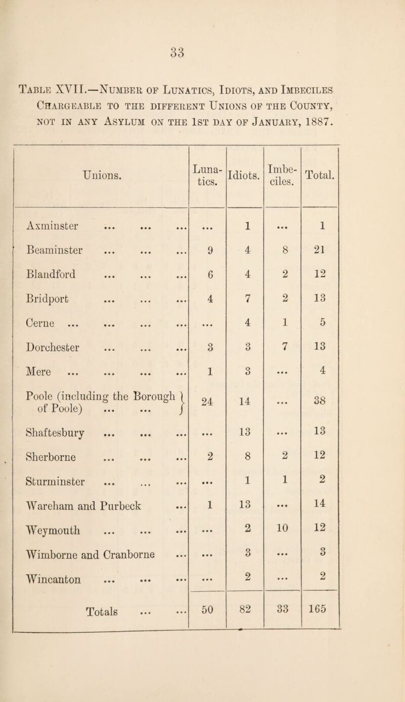 Table XVII.—Number of Lunatics* Idiots, and Imbeciles Chargeable to the different Unions of the County, not in any Asylum on the 1st day of January, 1887. Unions. Luna¬ tics. Idiots. Imbe¬ ciles. Total. Axminster • • • 1 • • • 1 Beaminster 9 4 8 21 Blandford 6 4 2 12 Bridporfc 4 7 2 13 Cerne • • • 4 1 5 Dorchester 3 3 7 13 Mere 1 3 • • • 4 Poole (including the Borough | of Poole) ... ... j 24 14 • • • 38 Shaftesbury • • • 13 • • • 13 Sherborne 2 8 2 12 Sturminster • • • 1 1 2 Wareham and Purbeck 1 13 • • • 14 Weymouth . • • • 2 10 12 Wimborne and Cranborne • • • 3 • • • 3 Wmcanton . • • • 2 • • • 2 Totals 50 82 33 165