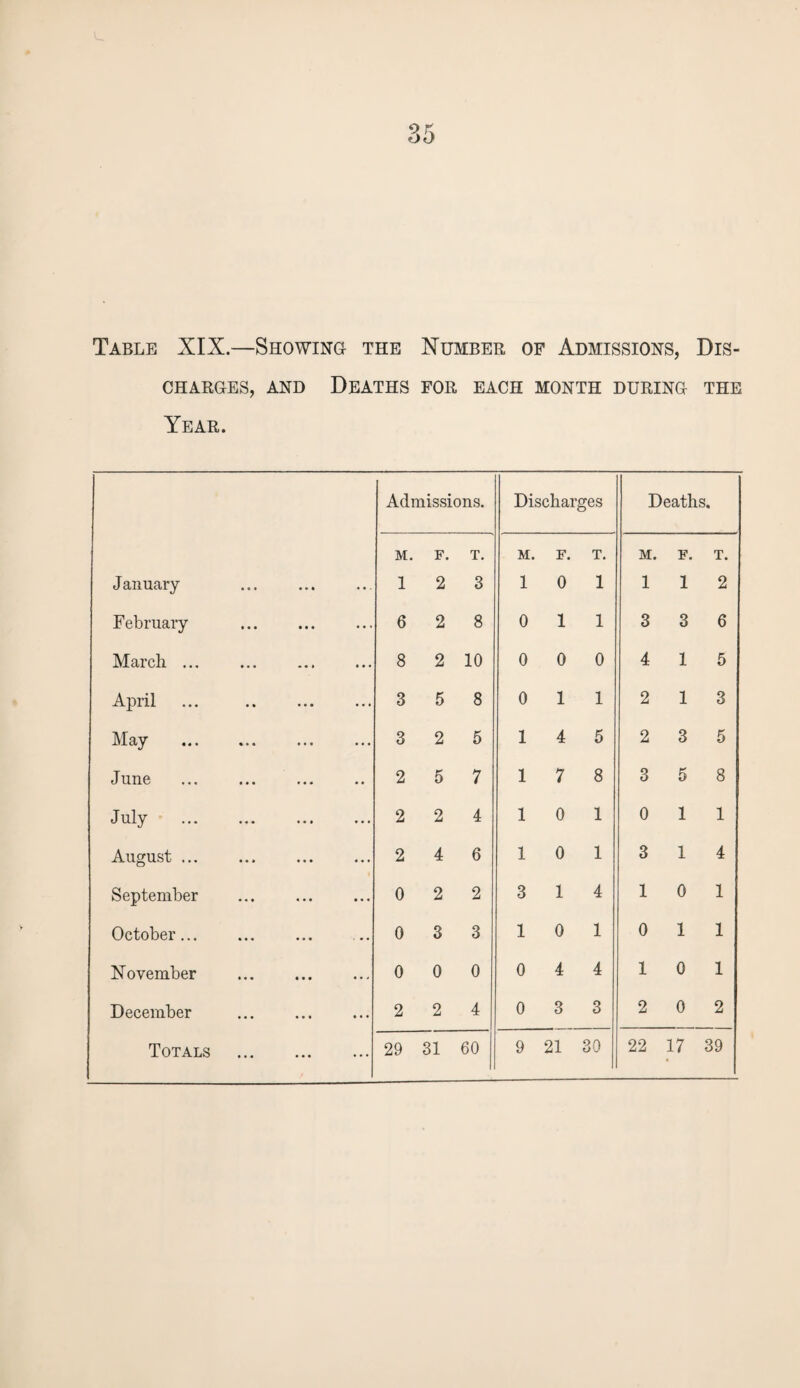 Table XIX.—Showing the Number of Admissions, Dis¬ charges, and Deaths for each month during the Year. Admissions. Discharges Deaths. M. F. T. M. F. T. M. F. T. January • • • ... 1 2 3 1 0 1 1 1 2 February • • • • • * 6 2 8 0 1 1 3 3 6 March ... ... 8 2 10 0 0 0 4 1 5 April ... 3 5 8 0 1 1 2 1 3 May . ... 3 2 5 1 4 5 2 3 5 June 2 5 7 1 7 8 3 5 8 July . ... 2 2 4 1 0 1 0 1 1 August.. ... 2 4 6 1 0 1 3 1 4 September ... 0 2 2 3 1 4 1 0 1 October. 0 3 3 1 0 1 0 1 1 November • • - 0 0 0 0 4 4 1 0 1 December ... 2 2 4 0 3 3 2 0 2 ...