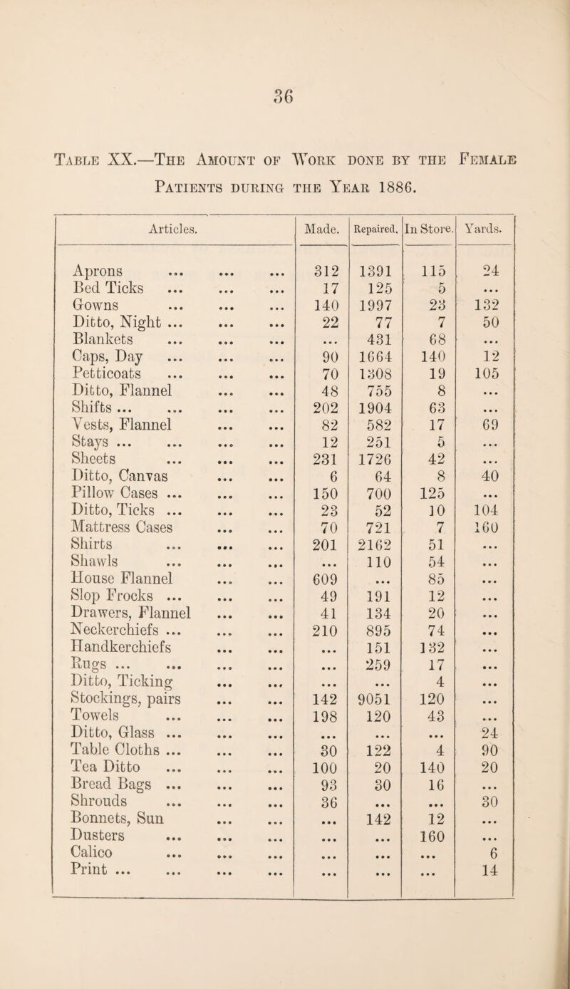 Table XX.—The Amount of Work done by the Female Patients during the Year 1886. Articles. Made. Repaired. In Store. Yards. Aprons 312 1391 115 24 Bed Ticks 17 125 5 • • • Gowns 140 1997 23 132 Ditto, Night ... 22 77 7 50 Blankets • o . 431 68 • • • Caps, Day 90 1664 140 12 Petticoats 70 1308 19 105 Ditto, Flannel . 48 755 8 • • • Shifts ... 202 1904 63 • • • Vests, Flannel . 82 582 17 69 Stays ... 12 251 5 • • • Sheets . 231 1726 42 • • • Ditto, Canvas 6 64 8 40 Pillow Cases ... 150 700 125 • • • Ditto, Ticks. 23 52 10 104 Mattress Cases 70 721 7 160 Shirts ... . 201 2162 51 • • • Shawls • • • 110 54 • • • House Flannel . 609 • • • 85 • » • Slop Frocks ... 49 191 12 • • • Drawers, Flannel . 41 134 20 • • • Neckerchiefs ... 210 895 74 • • • Handkerchiefs • • • 151 132 • • • Rugs ... • • • 259 17 • • • Ditto, Ticking • • • • • • 4 ... Stockings, pairs . 142 9051 120 • • • Towels . 198 120 43 Ditto, Glass ... • • • • • • • • • 24 Table Cloths ... 30 122 4 90 Tea Ditto 100 20 140 20 Bread Bags ... 93 30 16 • • » Shrouds . 36 • • • • • • 30 Bonnets, Sun . • • • 142 12 • • • Dusters • • • • • • 160 • • • Calico • • • • • • • • • 6 Print ... • • • • • • ■ • • 14 1