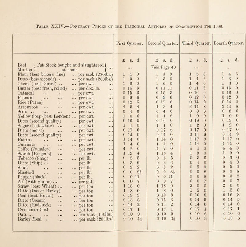 Table XXIV.—Contract Prices of the Principal Articles of Consumption for 188G. First Quarter. Second Quarter. Third Quarter. Fourth Quarter. £ s. d. £ s. d. £ s. d. £ s. d. Beef { Fat Stock bought aucl slaughtered 1 Mutton | at home. | *** Ill Vide Page 40 • • • • • • Flour (best bakers’ fine) • • • per sack (280lbs.) 1 4 0 1 4 9 1 5 6 1 4 6 Ditto (best seconds) ... • • • per sack (280lbs.) 1 3 0 1 3 0 1 4 6 1 3 0 Cheese (best Dorset) .. • • • per cwt. 1 6 0 1 6 0 1 4 0 1 3 0 Butter (best fresh, rolled) • • • per doz. lb. 0 14 3 0 11 11 0 11 6 0 13 0 Oatmeal • • • per cwt. 0 15 3 0 15 3 0 16 0 0 16 0 Peameal • • • per cwt. 0 9 6 0 9 6 0 12 0 0 12 0 Rice (Patna) • • • per cwt. 0 12 6 0 12 6 0 14 0 0 14 0 Arrowroot • • • per cwt. 4 3 4 4 3 4 3 14 8 3 14 8 Sodci ••• ••• ••• • • • per cwt. 0 4 6 0 4 6 0 3 6 0 3 6 Yellow Soap (best London) • • • per cwt. 1 0 6 1 1 6 1 0 0 1 0 0 Ditto (second quality) • • • per cwt. 0 16 0 0 16 0 0 19 0 0 19 0 Sugar (best white) ... • • • per cwt. 1 1 0 1 1 0 1 2 0 1 2 0 Ditto (moist) • i • per cwt. 0 17 6 0 17 6 0 17 0 0 17 0 Ditto (second quality) ♦ • • per cwt. 0 14 0 0 14 0 0 14 9 0 14 9 Raisins • • » per cwt. 1 14 0 1 14 0 1 17 0 1 17 0 Currants • • • per cwt. 1 4 0 1 4 0 1 14 0 1 14 0 Coffee (Jamaica) Starch (Berger’s) • • • per cwt. 4 2 0 4 2 0 4 4 0 4 4 0 • • • per cwt. 1 13 4 1 13 4 1 9 0 1 9 0 Tobacco (Shag) • • • per lb. 0 3 5 0 o 0 5 0 3 6 0 3 6 Ditto (Ship) ... • • • per lb. 0 3 6 0 3 6 0 4 0 0 4 0 Snuff • • • per lb. 0 3 2 0 3 2 0 5 0 0 5 0 Mustard • • • per lb. 0 0 8i 0 0 0 0 8 0 0 8 Pepper (black) • • • per lb. 0 0 11 0 0 11 0 0 8 0 0 8 Ale (with grains) ... • • • per gall. 0 0 7 0 0 7 0 0 7 0 0 7 Straw (best Wheat) ... • • • per ton 1 18 0 1 18 0 2 0 0 2 0 0 Ditto (Oat or Barley) • • • per ton 1 8 0 1 8 0 1 5 0 1 5 0 Coal (best House) ... • • • per ton 0 19 3 0 19 3 0 16 8 0 16 8 Ditto (Steam) • • • per ton 0 15 3 0 15 3 0 14 5 0 14 5 Ditto (Radstock) per ton 0 14 2 0 14 2 0 14 0 0 14 0 Cwmaman Coal • • • per ton 0 17 1 0 17 1 0 17 1 0 17 1 0 cLfcs • • • ••• ••• • • • per sack (IGOlbs.) 0 10 9 0 10 9 0 10 6 0 10 6 Barley Meal ... • • • per sack (200lbs.) ^2