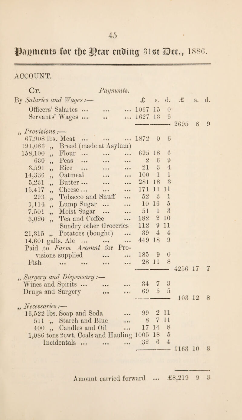 JiJagnunts fov tijt Pear enfttng 3ist Dee., 1886. ACCOUNT. Cr. Payments. By Salaries and Wages:— Officers’ Salaries ... Servants’ Wages ... ,, Provisions:— 67,908 lbs J\1 eat ... ... ... 191,086 n Bread (made at Asylum) 158,100 n Flour ... 630 Peas ... ... ... 3,591 n Bice ... ... ... 14,336 71 Oatmeal 5,231 71 Butter ... 15,417 11 Cheese ... 293 11 Tobacco and Snuff 1,114 11 Lump Sugar ... 7,501 11 Moist Sugar ... 3,020 11 Tea and Coffee Sundry other Groceries 21,315 11 Potatoes (bought) 14,601 galls. Ale ... Paid to Farm Account for Pro- visions Fish supplied ••• ••• ••• • • • „ Surgery and Dispensary:— Wines and Spirits ... Drugs and Surgery „ Necessaries:— 16,522 lbs. Soap and Soda 511 „ Starch and Blue 400 „ Candles and Od 1,086 tons 2cwt. Coals and Hauling Incidentals ... £ s. d. £ s. 1067 15 0 1627 13 9 2695 Q o 1872 0 6 695 18 6 2 6 9 21 o O 4 100 1 1 281 18 3 171 11 11 52 3 JL 10 16 5 51 1 3 182 2 10 112 9 11 39 4 4 449 18 9 185 9 0 28 11 8 4256 17 34 7 3 69 5 5 103 12 99 2 11 8 7 11 17 14 8 1005 18 5 32 6 4 1163 10 3 Amount carried forward • 9 • £8,219 9 3