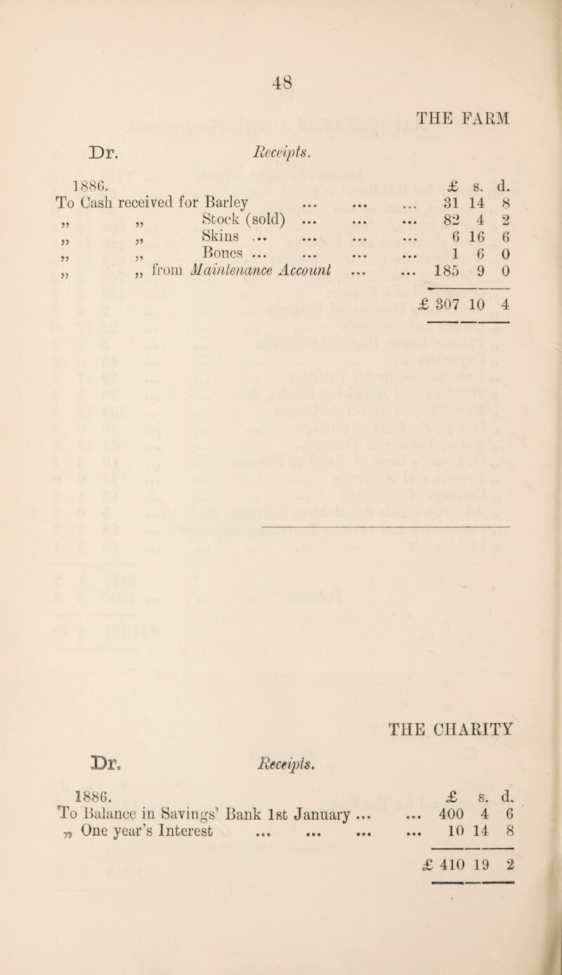 THE FARM Dr. Receipts. To Cash received for Barley Stock (sold) ... Skins ... Bones ... from Maintenance Account n V 11 1) If 11 11 11 £ s. d. 31 14 8 82 4 2 6 16 6 1 6 0 185 9 0 £ 307 10 4 Dr„ 1886. Receipts. THE CHARITY To Balance in Savings’ Bank 1st January ... „ One year’s Interest £ s. d. . 400 4 6 10 14 8 £ 410 19 2