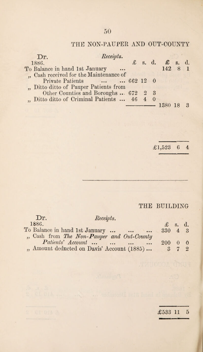 THE NON-PAUPER AND OUT-COUNTY Dr. Receipts. 1886. £ s. d. £ s. d. To Balance in hand 1st January ... 142 8 1 „ Cash received for the Maintenance of Private Patients ... ... 662 12 0 „ Ditto ditto of Pauper Patients from Other Counties and Boroughs ... 672 2 3 „ Ditto ditto of Criminal Patients ... 46 4 0 - 1380 18 3 £1,523 6 4 THE BUILDING Dr. Receipts. 1886. To Balance in hand 1st January. „ Cash from The Non-Pauper and Out-County Patients' Account ... „ Amount deducted on Davis’ Account (1885) ... £ s. d. 330 4 3 200 0 0 3 7 2 £533 11 5