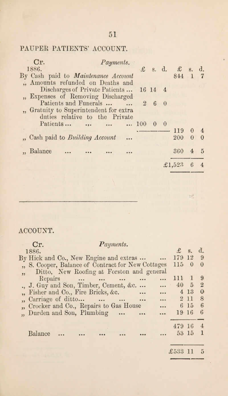 PAUPER PATIENTS’ ACCOUNT. Cr. Payments. 1886. £ s. d. By Cash paid to Maintenance Account ,, Amounts refunded on Deaths and Discharges of Private Patients ... 16 14 4 „ Expenses of Removing Discharged Patients and Funerals ... ... 2 6 0 „ Gratuity to Superintendent for extra duties relative to the Private 1 atients... .«. ... . 100 0 0 )y Cash paid to Building Account Balance ... ... ... £ s. d. 844 1 7 — 119 0 4 200 0 0 360 4 5 £1,523 6 4 ACCOUNT. Cr. Payments. £ d. 1886. s. By Hick and Co., New Engine and extras ... 179 12 9 „ S. Cooper, Balance of Contract for New Cottages 115 0 0 „ Ditto, New Roofing at Forston and general Repairs 111 1 9 ., J. Guy and Son, Timber, Cement, &c. ... 40 5 2 „ Fisher and Co., Fire Bricks, &c. 4 13 0 ,, Carriage of ditto... 2 11 8 „ Crocker and Co., Repairs to Gas House 6 15 6 „ Durden and Son, Plumbing .. 19 16 6 479 16 4 j3cllclIlC0 ••• ••• ••• ••• ••• 53 15 1 £533 11 5