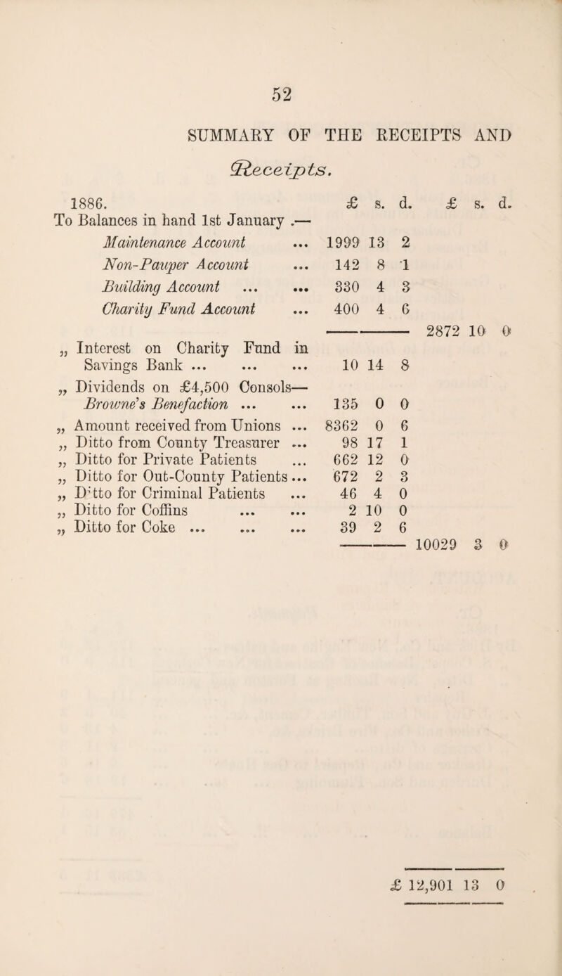 SUMMARY OF THE RECEIPTS AND (Receipts. 1886. To Balances in hand 1st January .— Maintenance Account Non-Pauper Account Building Account . Charity Fund Account „ Interest on Charity Fund in Savings Bank ... „ Dividends on £4,500 Consols— Browne's Benefaction ... „ Amount received from Unions ... „ Ditto from County Treasurer ... „ Ditto for Private Patients „ Ditto for Out-County Patients... „ DTto for Criminal Patients „ Ditto for Coffins „ Ditto for Coke ... £ s. d. £ s. d. 1999 13 2 142 8 1 330 4 3 400 4 6 - 2872 10' 0 10 14 8 135 0 0 8362 0 6 98 17 1 662 12 0 672 2 3 46 4 0 2 10 0 39 2 6 --— 10029 3 0 £ 12,901 13 0