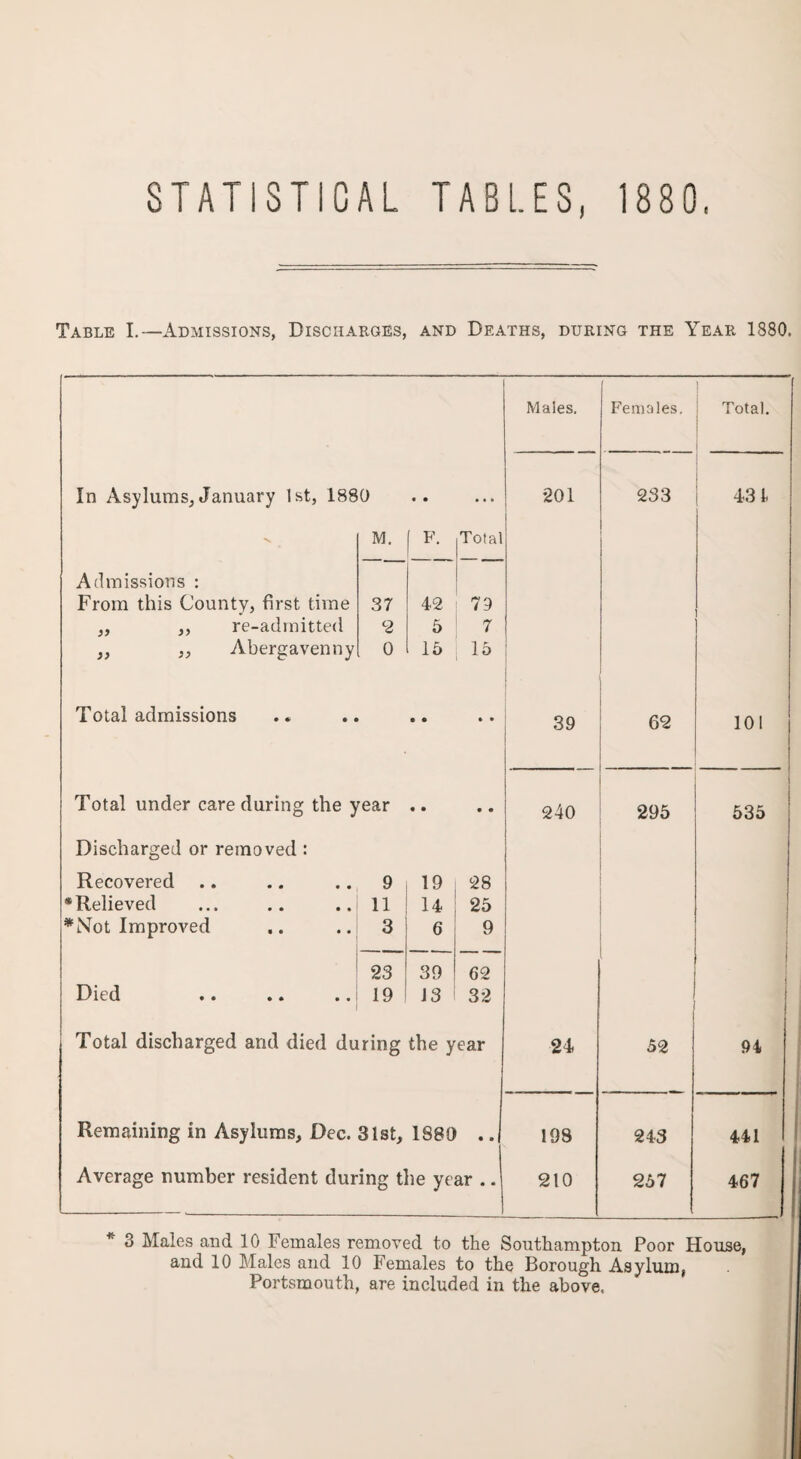 Table I.—Admissions, Discharges, and Deaths, during the Year 1880. Males. F'emales, Total. In Asylums, January 1st, 1880 • • • • * 201 233 43 4 **v M. f F. Total Admissions : From this County, first time 37 42 79 „ ,, re-admitted 2 5 7 ,, ,, Abergavenny 0 15 15 Total admissions • • • • 39 62 101 Total under care during the year • • • • 240 295 535 Discharged or removed : Recovered .. 9 19 28 •Relieved 11 14 25 * Not Improved 3 6 9 23 39 62 J Died 19 13 32 j Total discharged and died during the year 24 52 94 Remaining in Asylums, Dec. 31st, 1880 .. 198 243 441 Average number resident during the year .. 210 257 467 * 3 Males and 10 Females removed to the Southampton Poor House, and 10 Males and 10 Females to the Borough Asylum, Portsmouth, are included in the above,