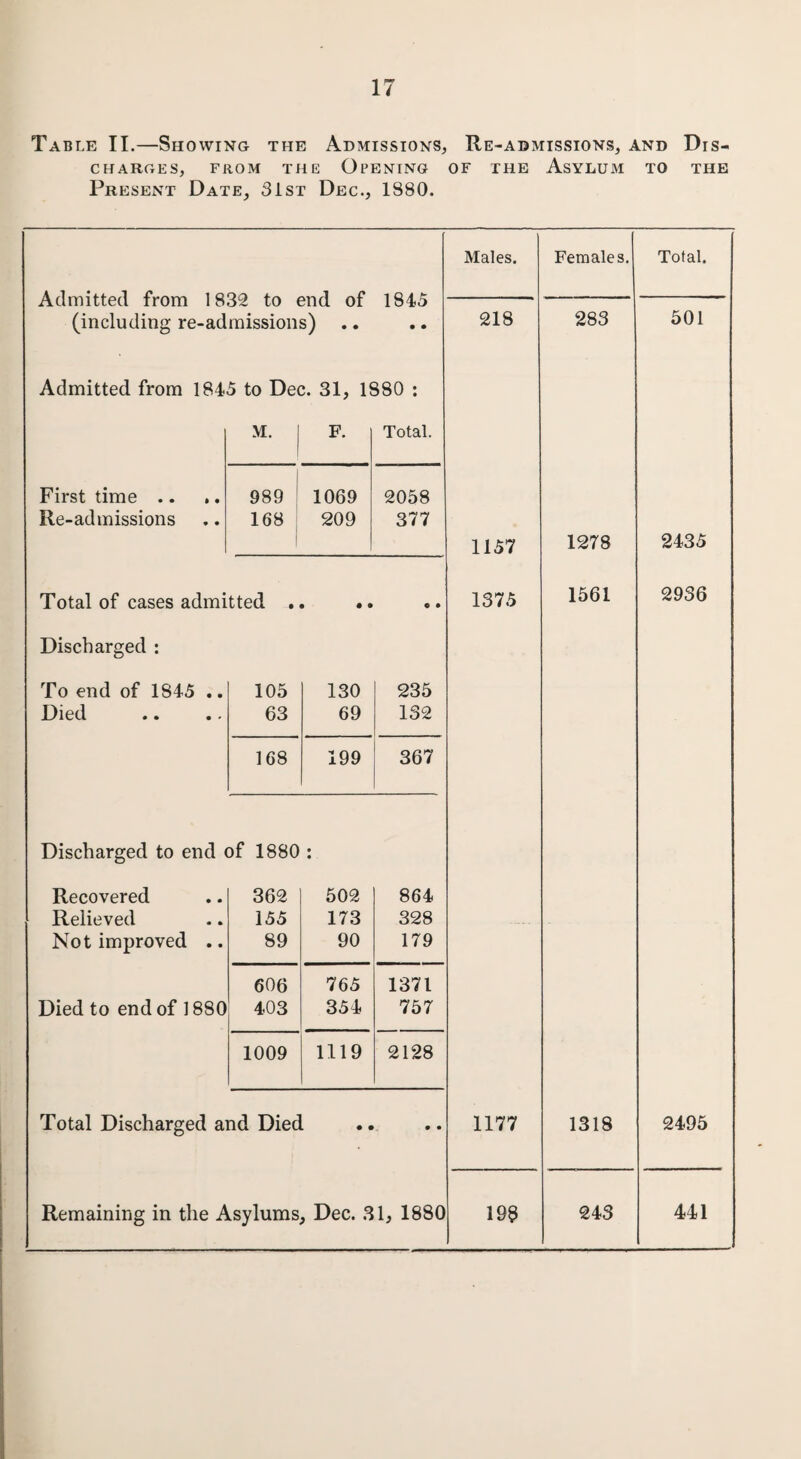 Table II.—Showing the Admissions, Re-admissions, and Dis¬ charges, from the Opening of the Asylum to the Present Date, 31st Dec., 1S80. Males. Females. Total. Admitted from 1832 to end of 1845 (including re-admissions) • • 218 283 501 Admitted from 1845 to Dec. 31, 1880 : M. | F. Total. First time .. 989 1069 2058 Re-admissions 168 209 377 1157 1278 2435 Total of cases admitted . • • • « • 1375 1561 2936 Discharged : To end of 1845 .. 105 130 235 Died 63 69 132 168 199 367 Discharged to end of 1880 • • Recovered 362 502 864 Relieved 155 173 328 Not improved .. 89 90 179 606 765 1371 Died to end of 1880 403 354 757 1009 1119 2128 Total Discharged and Died • • 1177 1318 2495 Remaining in the Asylums, Dec. 31, 1880 198 243 441