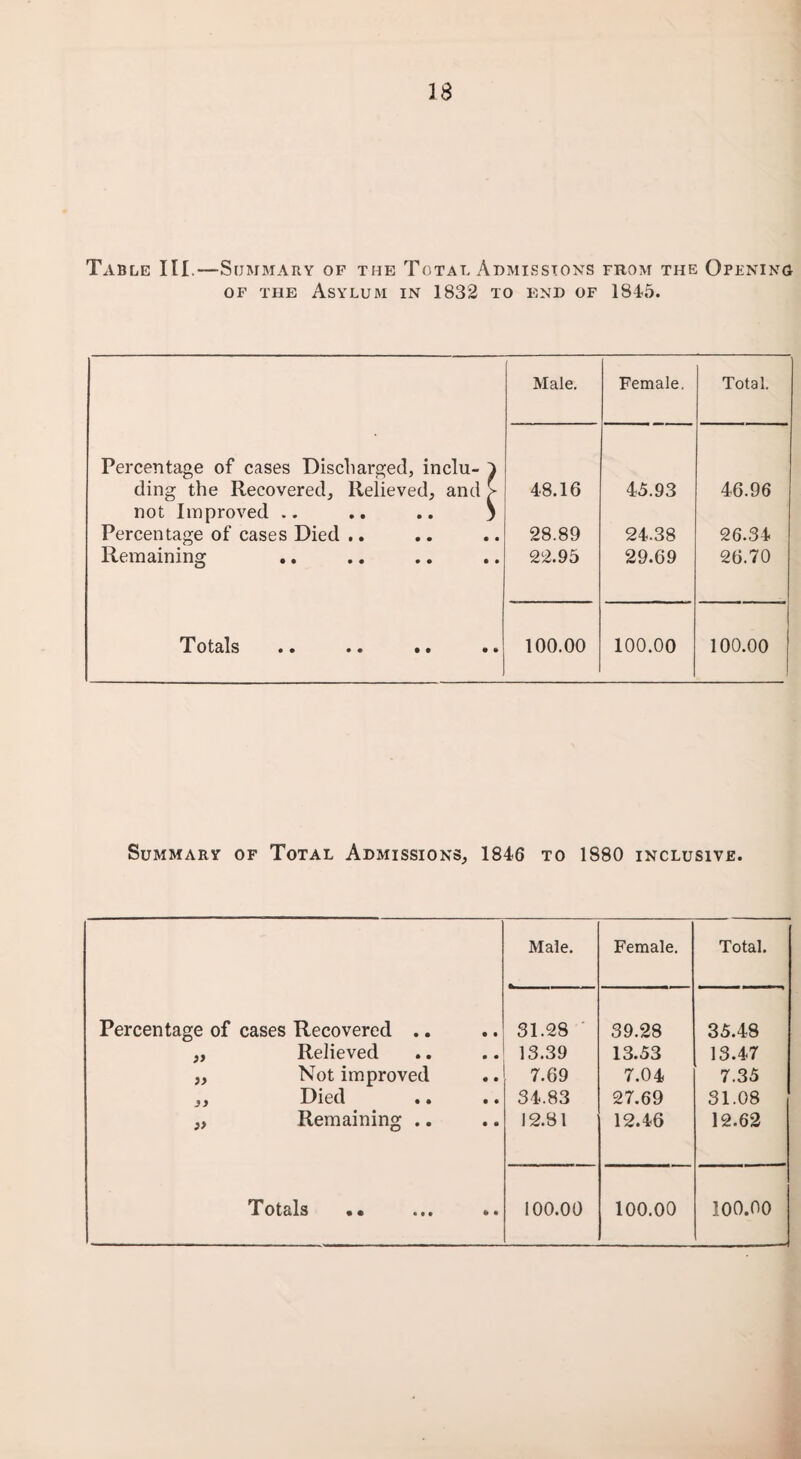 Table III.—Summary of the Total Admissions from the Opening of the Asylum in 1832 to end of 1845. Male. Female. Total. Percentage of cases Discharged, inclu- 4 ding the Recovered, Relieved, and > 48.16 45.93 46.96 not Improved .. .. .. ) Percentage of cases Died .. 28.89 24.38 26.34 Remaining 22.95 29.69 26.70 Totals .. .. .. 100.00 100.00 100.00 Summary of Total Admissions,, 1846 to 1880 inclusive. Male. Female. Total. Percentage of cases Recovered .. 31.28 39.28 35.48 )> Relieved 13.39 13.53 13.47 a Not improved 7.69 7.04 7.35 jy Died 34.83 27.69 31.08 »> Remaining .. 12.81 12.46 12.62 Totals • • • •• * * 100.00 100.00 100.00