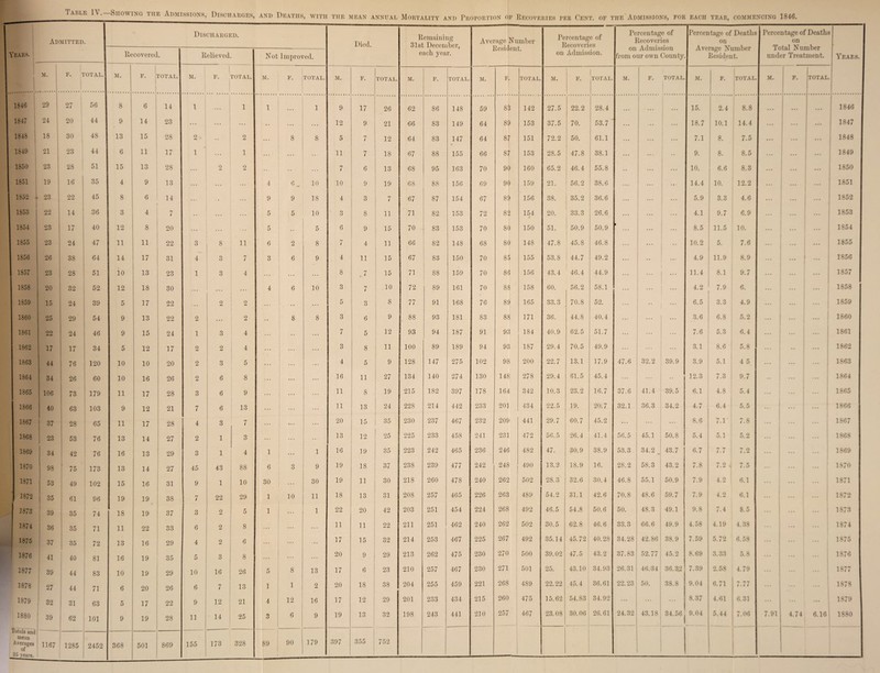 Table H.-—Showing the Admissions,- Discharges, and Deaths, with the mean annual Admitted. Years. Discharged. Recovered. Relieved. Not Improved. 1 1 M. F. 1 'OTAL. M. F- f | rOI'AL. M. F. rOTAL. M. F. TOTAL. M. F. TOTA 1S46 29 27 56 ; 8 6 14 1 1 1 1 9 17 26 1847 24 20 44 9 • 14 23 . . . ... . . • • . . • • 12 9 21 1848 18 30 4S 13 15 28 2 .. 2 . . . 8 8 5 7 12 1849 21 23 44 6 11 17 • 1 ... 1 ... .. . . . . 11 7 18 1850 23 2S 51 15 { 13 28 2 2 . . .. 7 6 13 1851 19 ; 16 35 4 9 13 ... . . . ... 4 6 _ 10 10 9 19 1852 23 22 45 S 6 14 9 9 18 4 3 l 1853 99 14 36 3 4 7 ... 5 5 10 O o 8 11 1854 23 ^ 17 40 12 8 20 5 5 6 9 15 1855 23 24 47 11 11 22 3 8 11 6 2 8 7 4 11 1856 26 38 64 14 17 31 4 Q O 7 3 6 9 4 11 15 1857 23 28 51 io 13 23 1 3 4 ... . . . 8 ,7 15 1858 20 32 52 12 18 30 . . . ... 4 6 10 3 7 : io 1859 15 24 39 5 17 22 2 2 ... 5 3 , 8 1860 25 29 54 9 13 22 2 ... 2 • • 8 8 3 6 9 1861 22 24 46 9 15 24 1 3 4 7 5 12 1862 17 17 34 5 12 17 2 2 4 ... ... 3 8 11 1863 44 76 120 10 10 20 2 3 5 ... 4 5 9 1864 34 26 60 10 16 26 2 6 8 ... ... 16 11 27 1865 106 73 179 11 17 28 3 6 9 ... ... 11 8 19 1866 40 63 103 9 12 21 7 6 13 ... 11 13 24 1867 37 28 65 11 17 28 4 3 7 ... 20 15 35 1868 23 ! 53 76 13 14 27 2 1 3 13 12 25 1869 34 ' 42 76 16 13 29 3 1 4 1 ... 1 16 ] 9 35 1870 98 75 173 13 14 27 45 43 88 6 Ct O 9 19 18 37 1871 53 49 102 15 16 31 9 1 10 30 ... 30 19 11 30 1872 35 61 96 19 19 38 t-r / 22 29 1 10 11 18 13 31 1873 39 35 74 18 19 37 3 2 5 1 1 22 20 42 1874 36 35 71 11 22 33 6 2 8 ... ... 11 11 22 1875 37 35 72 13 16 29 4 2 6 ... ... ... 17 15 32 1876 41 40 81 16 19 35 5 3 8 20 9 29 1877 39 44 83 10 19 29 10 16 26 5 8 13 17 6 23 1878 27 44 71 6 20 26 6 M 1 / 13 1 1 2 20 18 38 1879 32 31 63 5 17 22 9 12 21 4 12 16 17 12 29 1880 39 62 101 9 19 28 11 14 25 3 6 ! 9 19 13 32 lotals and — I menu Averages of 1167 1285 2452 368 501 869 155 173 328 89 90 179 397 355 752 35 years. < Mortality and Proportion op Recoveries per Cent, of the Admissions, for each year, commencing 1846. Remaining 31st December, each year. Average Number Resident. Percentage of Recoveries on Admission. Percentage of Recoveries on Admission from our own County. Percentage of Deaths on Average Number Resident. Percentage of Death? on Total Number under Treatment. Years. M. F. TOTAL. M. F. TOTAL. M. F. [total. ’ M. F. TOTAL. M. F. TOTAL. M. F. JtOTAL 62 86 148 59 83 142 27.5 22.2 28.4 ......... • • • • • • . 15. 2.4 8.8 ... ... 1846 66 83 149 64 89 153 37.5 70. 53.7 ... ... 18.7 1 10.1 14.4 ... ... 1847 64 83 147 0 64 87 151 72.2 50. 61.1 ... ... 7.1 8. 7.5 ... ... 1848 67 88 155 66 87 153 28.5 47.8 38.1 ... ... •• 9. 8. 8.5 ... ... 1849 68 95 163 70 90 160 65.2 46.4 55.8 •• ... ... 10. 6.6 8.3 ... 1850 68 88 156 69 90 159 21. 56.2 38.6 ... ... ... 14.4 10. 12.2 ... 1851 67 87 154 67 89 156 38. 35.2 36.6 ... ... ... 5.9 3.3 4.6 ... ... 1852 71 82 153 72 82 154 $ 20. 33.3 26.6 ... ... ... 4.1 9.7 6.9 ... 1853 70 83 153 70 80 150 51. 50.9 50.9 f ... 8.5 11.5 10. ... ... 1854 66 82 148 68 80 148 47.8 45.8 46.8 ... 10.2 5. 7.6 ... ... 1855 67 83 150 70 85 155 53.8 44.7 49.2 ... •• ... 4.9 11.9 8.9 ... 1856 71 88 159 70 86 156 43.4 46.4 44.9 ... ... 11.4 8.1 9.7 1857 72 89 161 70 88 158 60. 56.2 58.1 ... ... 4.2 7.9 6. ... 1858 77 91 168 76 89 165 33.3 70.8 52. ... ... 6.5 3.3 4.9 ... 1859 88 93 181 83 88 171 36. 44.8 40.4 ... 3.6 6.8 5.2 ... 1860 93 94 1 187 91 93 184 40.9 62.5 51.7 ... ... 7.6 5.3 6.4 ... 1861 100 89 189 94 93 187 29.4 70.5 49.9 ... ... 3.1 8.6 5.8 .. 1862 128 147 275 102 98 200 22.7 13.1 17.9 47.6 32.2 39.9 3.9 5.i ; 4 5 ... 1S63 134 140 274 130 148 278 29.4 61.5 45.4 • • 12.3 7.3 i 9.7 -• ... 1864 215 182 397 178 164 342 10.3 23.2 16.7 37.6 41.4 39.5 6.1 4.8 5.4 ... ... 1865 228 214 442 233 201 434 22.5 19. 20.7 32.1 36.3 34.2 4.7 6.4 5.5 ... ... 1866 230 237 467 232 209 441 29.7 60.7 45.2 ... 8.6 7.1 7.8 ... 1S67 225 233 458 241 231 472 56.5 26.4 41.4 56.5 45.1 50.8 5.4 5.1 5.2 ... 1868 223 242 465 236 246 482 47. 30.9 38.9 53.3 34.2 43.7 6.7 7.7 7.2 ... 1869 238 239 477 242 248 490 13.2 18.9 16. 28.2 58.3 43.2 7.8 7.2 J 7.5 ... ... 1870 218 260 478 240 262 502 28.3 32.6 30.4 46.8 55.1 50.9 7.9 4.2 6.1 ... 1871 208 257 465 226 263 489 54.2 31.1 42.6 70.8 48.6 59.7 7.9 4.2 6.1 ... ••• 1S72 203 251 454 224 268 492 46.5 54.8 50.6 50. 48.3 49.1 9.8 7.4 S.5 ... ... 1S73 211 251 462 240 262 502 30.5 62.8 46.6 33.3 66.6 49.9 4.58 4.19 4.38 ... 1874 214 253 467 225 267 492 35.14 45.72 40.28 34.28 42.86 38.9 7.59 5.72 6.58 ... 1S75 213 262 475 230 270 500 39.02 47.5 43.2 37.83 52.77 45.2 8.69 3.33 5.8 ... j 1876 210 257 467 230 271 j 501 25. 43.10 34.93 26.31 j 46.34 36.32 7.39 2.58 4.79 ... 1877 204 255 459 221 268 489 22.22 45.4 36.61 22.23 50. 38.8 9.04 6.71 7.77 ... 1S7S 201 233 434 215 260 475 15.62 54.83 34.92 ... ... ... 8.37 4.61 6.31 ... ... 1879 198 243 441 210 257 467 23.08 30.06 26.61 24.32 43.18 34.56 9.04 5.44 7.06 7.91 4.74 6.16 1880