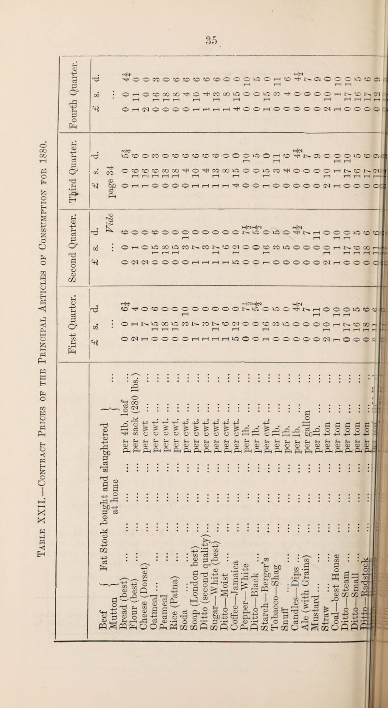 Table XXII.—Conte act Prices of the Principal Articles of Consumption for 1880. -M . roH- “ -1-5 h|n rP. . -H> h|(N m|m h|cv ©s m ’-W W|03 m|(N h|cv £ . G rr G . c3 co r—i o CO CN < |>j < b <D f-H <d -4-> . _Q O Ph c3 co OOOOOOOOOO o ;> [a. • • > • • • r“5 . !— fi bH -‘ —I O I 1 pH ©, fee I 1 -P-P-P4J a : o Ph ?H r—l Ph r—l ?H P-H rH r—I r—I P-H P-H rH r—i Ph r—< pH Ph r—l pH ?H P-H P-H P-H P-H O)(D0(D(DQ)a)0cca)cc^^cccc^<DC0a)iD. P-l(-“P-|pHp-'pHp-<pHpHp-lP-lP-(pHp-lfHp-lP^^pHp^P-lpHP-lpH Ph-- -t-3 Pi W : « s g gn— P -2 O r-l * ^ rr—i W H ^ o o ^ m o G cn • rH o s o3 o • rH Oh , <D r* 1 o : c3 s CO & g> be Jh S ES rn G , , , ° w — 0 * • A £ I G ce ©.g <aJ2j® gn-8 £ ^ cj-p £>d-m c ftp 2^1 ri cl OOPS'^0»^^OfjS < rH O ; rP * -t^> Tt '$ eS O-'H CO <D H : © . CO E3 O w : pa CO ®«2M G I I sg c3 33 s s oj c •+•>.■ coi; ©j' c3j | I o o -j 4-3 -+P c$ -p> +3i c/2 o G G c