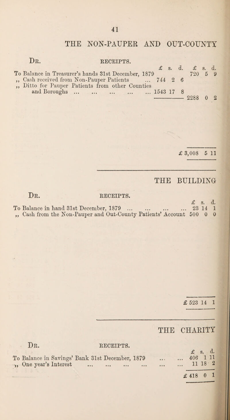 THE NON-PAUPER AND OUT-COUNTY Dr. receipts. £ s. d. £ s. d. To Balance in Treasurer’s hands 31st December, 1879 720 5 9 ,, Cash received from Non-Pauper Patients ... 744 2 6 ,, Ditto for Pauper Patients from other Counties and Boroughs.. ... 1543 17 8 - 2288 0 2 £ 3,008 5 II THE BUILDING Dr. receipts. £ s. d. To Balance in hand 31st December, 1879 ... ... ... ... 23 14 1 ,, Cash from the Non-Pauper and Out-County Patients’ Account 500 0 0 £ 523 14 1 THE CHARITY Dr. receipts. £ s. d. To Balance in Savings’ Bank 31st December, 1879 . 406 1 11 One year’s Interest . 11 18 2 £418 0 1