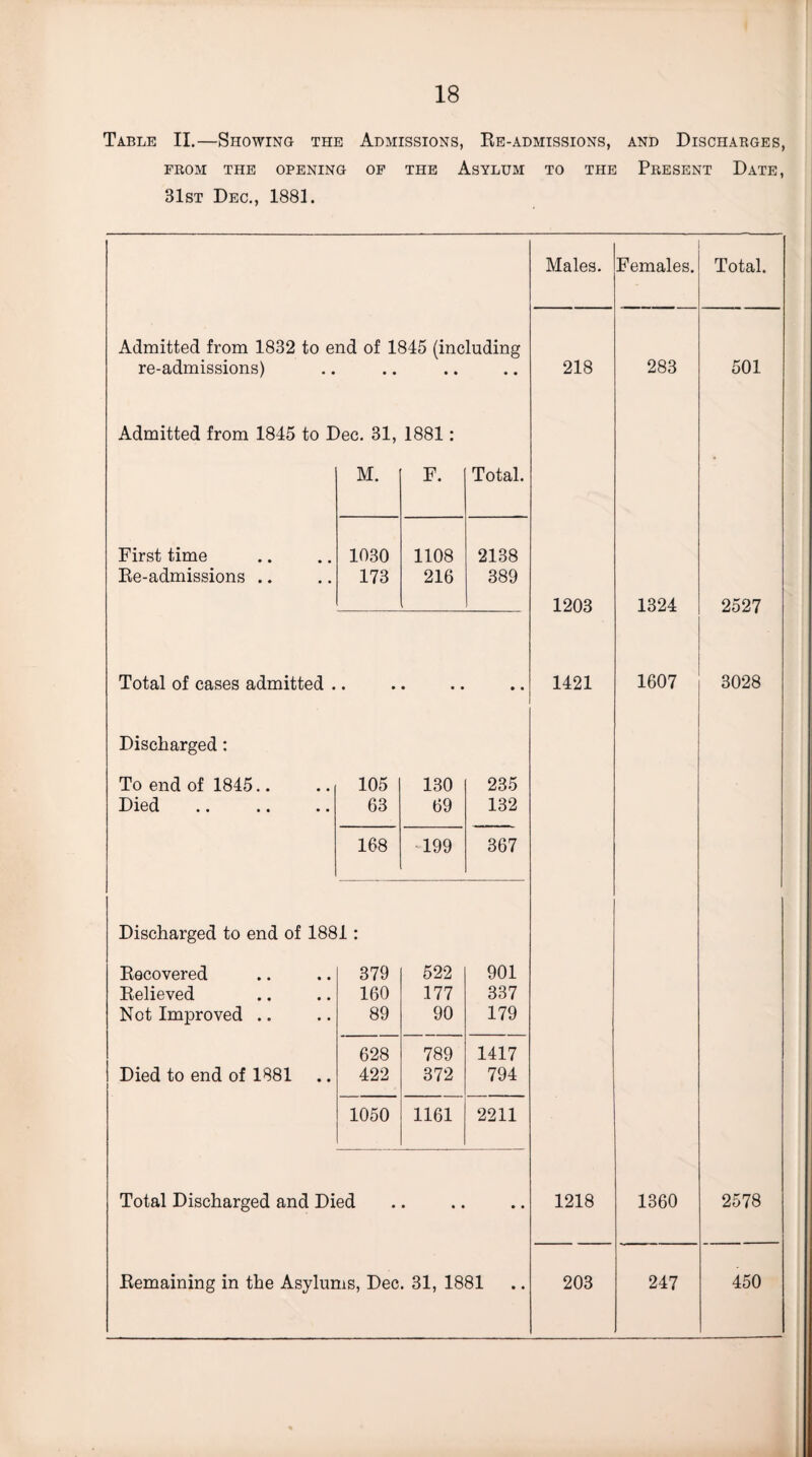 Table IL—Showing the Admissions, Ee-admissions, and Discharges, FROM THE OPENING OP THE AsYLUM TO THE PRESENT DaTE, 31st Dec., 1881. Males. Females. Total. Admitted from 1832 to end of 1845 (including re-admissions) • • • • • • 218 283 501 Admitted from 1845 to Dec. 31, 1881: M. F. Total. First time 1030 1108 2138 Ee-admissions .. 173 216 389 1203 1324 2527 Total of cases admitted . « » • • « • « 1421 1607 3028 Discharged: To end of 1845.. 105 130 235 Died 63 69 132 168 '199 367 Discharged to end of 1881: Eecovered 379 522 901 Eelieved 160 177 337 Not Improved .. 89 90 179 628 789 1417 Died to end of 1881 422 372 794 1050 1161 2211 Total Discharged and Died • » • • • 1218 1360 2578 Eemaining in the Asylums, Dec. 31, 1881 203 247 450