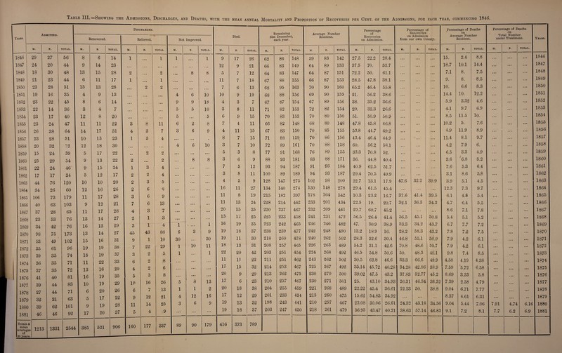Table HI.—Showing the Admissions, Discharges, and Deaths, with the mean annual Yea-BS. Dischaeged, Admitted. Recovered. 1846 1847 1848 1849 1850 1851 1852 1853 1854 1855 1856 1857 1858 1859 1860 1861 1862 1863 1864 1865 1866 1867 1868 1869 1870 1871 1872 1873 1874 1875 1876 1877 1878 1879 1880 1881 M. Totals & mean Averages of 35 years 29 24 18 21 23 19 23 22 23 23 26 23 20 15 25 22 17 44 34 106 40 37 23 34 98 53 35 39 36 37 41 39 27 32 39 46 E. 1213 27 20 30 23 28 16 22 14 17 24 38 28 32 24 29 24 17 76 26 73 63 28 53 42 75 49 61 35 35 35 40 44 44 31 62 46 TOTAL. 1331 56 44 48 44 51 35 45 36 40 47 64 51 52 39 54 46- 34 120 60 179 103 65 76 76 173 102 96 74 71 72 81 83 71 63 101 92 2544 M. E. TOTAL. 8 6 1 14 9 14 23 13 15 28 6 11 17 15 13 28 4 9 13 8 6 14 3 4 7 12 8 20 11 11 22 14 17 31 10 13 23 12 18 30 5 17 22 9 13 22 9 15 24 5 12 17 10 10 20 12 16 26 11 17 28 9 12 21 11 17 28 13 14 27 16 13 29 13 14 27 15 16 31 19 19 38 18 19 37 11 22 33 13 16 29 16 19 35 10 19 29 6 20 26 5 17 22 9 19 28 17 20 37 385 521 906 M. 2 1 3 4 1 2 1 2 2 2 3 / 4 2 3 45 9 7 3 6 4 5 10 6 9 11 5 160 E. TOTAL. 1 • • • 1 • • • 1 2 • • • 1 2 2 • • * 1 • • • 1 « • • 8 11 3 7 3 4 2 • • • 1 2 2 3 4 2 4 3 5 6 8 6 9 6 13 3 7 1 3 1 4 43 88 1 10 22 29 2 5 2 8 1 2 6 3 8 16 26 7 13 12 21 14 25 4 9 177 337 Not Improved. Died. M. 4 9 5 5 6 3 1 6 30 1 1 5 1 4 3 8 6 9 5 • • 2 6 • • • 6 > • • 8 10 8 1 12 6 89 TOTAL. 1 8 10 18 10 5 8 9 10 • • • 8 1 9 30 11 1 13 2 16 9 90 179 416 1 M. F. TOTAL. 9 17 26 12 9 21 5 7 12 11 7 18 7 6 13 10 9 19 4 3 7 3 8 11 6 9 15 7 4 11 4 11 15 8 7 15 3 7 10 1 ^ 3 8 3 6 9 7 5 12 3 8 11 4 5 9 16 11^ 27 11 8 19 11 13 24 20 15 35 13 12 25 16 19 35 19 18 37 19 11 30 18 13 31 22 20 42 11 11 22 17 15 32 20 9 29 17 6 23 20 18 38 17 12 29 19 13 32 19 18 37 373 789 Mortality and Proportion oe Recoveries per Cent, of the Admissions, for each tear, commencing 1846. Remaining 31st December, each year. Average Number Resident. Percentage of Recoveries on Admission. Percentage of Recoveries on Admission from our own County. Percentage of Deaths on Average Number Resident. Percentage of Deaths on Total Number under Treatment. Yeabs. M. F. total. M. F. TOTAL. M. F. TOTAL. M. F. TOTAL. H. F. TOTAL. M. F. TOTAL. 62 86 148 59 83 142 27.5 22.2 28.4 . • . . . » . • 15. 2.4 8.8 • • • a a a 1846 66 83 149 64 89 153 37.5 70. 53.7 . . • • • • • • • 18.7 10.1 14.4 • * • • • • a a a 1847 64 83 147 64 87 151 72.2 50. 61.1 * • • • • • 7.1 8. 7.5 • • • »• • . a a 1848 67 88 155 66 87 153 28.5 47.8 38.1 . . . . . . . . . 9. 8. 8.5 • • * a • • ... 1849 68 95 163 70 90 160 65.2 46.4 55.8 . . . • • . 10. 6.6 8.3 • • • a a » a a a 1850 68 88 156 69 90 159 21. 56.2 38.6 • • • . . . • • • 14.4 10. 12.2 • • • • a a a a a 1851 67 87 154 67 89 156 38. 35.2 36.6 . . • . . . 5.9 3.32 4.6 • • • a • • -.. 1852 71 82 153 72 82 154 20. 33.3 26.6 . • • . . . • • • 4.1 9.7 6.9 ... 1 a a a a a a 1853 70 83 153 70 80 150 51. 50.9 50.9 • • • . . . • • • 8.5 11.5 10. • • • a a a a a a 1854 66 82 148 68 80 148 47.8 45.8 46.8 • • • . . . • • * 10.2 5. 7.6 • • • a a a a a a 1855 67 83 150 70 85 155 53.8 44.7 49.2 • • • • • • 4.9 11.9 8.9 1 ... 1 a a a a a a 1856 71 88 159 70 86 156 43.4 46.4 44.9 . • • . . . • • • 11.4 8.1 9.7 * • • ^ ... 1857 72 89 161 70 88 158 60. 56.2 58.1 • • . , . . .. . 4.2 7.9 6. . . . a a a 1858 77 91 168 76 89 155 33.3 70.8 52. • • • . . • 6.5 3.3 4.9 ... 1 a a a a a a 1859 88 93 181 83 88 171 36. 44.8 40.4 • * r . . . 3.6 6.8 5.2 • • • a a a a a a 1860 93 94 187 91 93 184 40.9 62.5 51.7 • • • . . . . • . 7.6 5.3 6.4 • • • a a a a a a 1861 100 89 189 94 93 187 29.4 70.5 49.9 . • * 3.1 8.6 5.8 • • • . . a 1862 128 147 275 102 98 200 22.7 13.1 17.9 47.6 32.2 39.9 3.9 5.1 4.5 • • • a a a 1863 134 140 274 130 118 278 29.4 61.5 45.4 . • • ... ' • » 9 12.3 7.3 9.7 . . a a a ... 1864 215 182 397 178 164 342 10.3 23.2 16.7 37.6 41.4 39.5 6.1 4.8 5.4 • • • a a a 1865 228 214 442 233 201 434 22.5 19. 20.7 32.1 36.3 34.2 4.7 6.4 5.5 • • • a a a 1866 230 237 467 232 209 441 20.7 60.7 45.2 • . • • • • 8.6 7.1 7.8 . . a a a 1867 225 233 458 241 231 472 56.5 26.4 41.4 56.5 45.1 50.8 5.4 5.1 5.2 . . a a a a • • 1868 223 242 465 236 246 482 47. 30.9 38.9 53.3 34.2 43.7 6.7 7.7 7.2 . • • . a a a a a 1869 238 239 477 242 248 490 13.2 18.9 16. 28.2 58.3 43.2 7.8 7.2 7.5 • • • a a a a a a 1870 218 260 478 240 262 502 28.3 32.6 30.4 46.8 55.1 50.9 7.9 4.2 6.1 • • • a a a a a a 1871 208 257 465 226 263 489 54.2 31.1 42.6 70.8 48.6 59.7 7.9 4.2 6.1 • • • a a a a a a 1872 203 251 454 224 268 492 46.5 54.8 50.6 50. 48.3 49.1 9.8 7.4 8.5 • • • • a a a . . 1873 211 251 462 243 262 502 30.5 62.8 46.6 33.3 66.6 49.9 4.58 4.19 4.38 * • • a a a 1874 214 253 467 225 267 492 35.14 4.5.72 40.28 34.28 42.86 38.9 7.59 5.72 6.58 • • • a a a a a a 1875 213 262 475 230 270 500 39.02 47.5 43.2 37.83 52.77 45.2 8.69 3.33 5.8 • • • a a a a a a 1876 210 257 467 230 271 501 25. 43.10 34.93 26.31 46.34 36.32 7.39 2.58 4.79 • • • a a a a a a 1877 204 255 459 221 268 489 22.22 45.4 36.61 22.23 50. 38.8 9.04 6.71 7.77 . • • ... a a a 1878 201 233 434 215 260 475 15.62 54.83 34.92 • • • • • • • • • 8.37 4.C1 6.31 • • • a a a 1879 198 243 441 210 257 467 23.08 30.06 26.61 24.32 43.18 34.56 9.04 5.44 7.06 7.91 4.74 6.16 1880 203 247 450 218 261 479 36.95 43.47 40.21 38.63 57.14 46.83 9.1 7.2 8.1 7.7 6.2 6.9 1881
