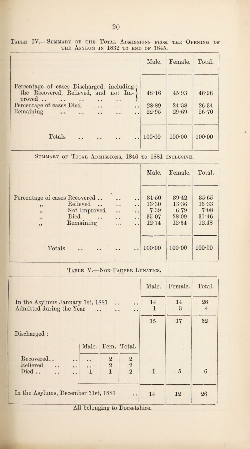 Table IV.—Summaby of the Total Admissions from the Opening of THE Asylum in 1832 to end of 1845. Male. Female. Total. Percentage of cases Discharged, including ) the Eecovered, Eelieved, and not Im- \ 48-16 45-93 46-96 proved .. .. .. .. .. ) Percentage of cases Died 28-89 24-38 26-34 Eemaining 22-95 29-69 26-70 Totals 100-00 100-00 100-00 Summary of Total Admissions, 1846 to 1881 inclusive. Male. Female. Total. Percentage of cases Eecovered .. 31-50 39-42 35-65 ,, Eelieved .. 13-30 13-36 13-33 ,, Not Improved 7-39 6-79 7-08 ,, Died 35-07 28-09 31-46 ,, Eemaining 12-74 12-34 12.48 Totals 10000 100-00 100-00 Table V.—Non-Pauper Lunatics. Male. Female. Total. In the Asylums January 1st, 1881 • * 14 14 28 Admitted during the Year • • • • 1 3 4 15 17 32 Discharged ; Male. Fern. Total. Eecovered.. • * 2 2 Eelieved • • 2 2 Died .. 1 1 2 1 5 6 In the Asylums, December 31st, 1881 • • 14 12 26 All belonging to Dorsetshire.