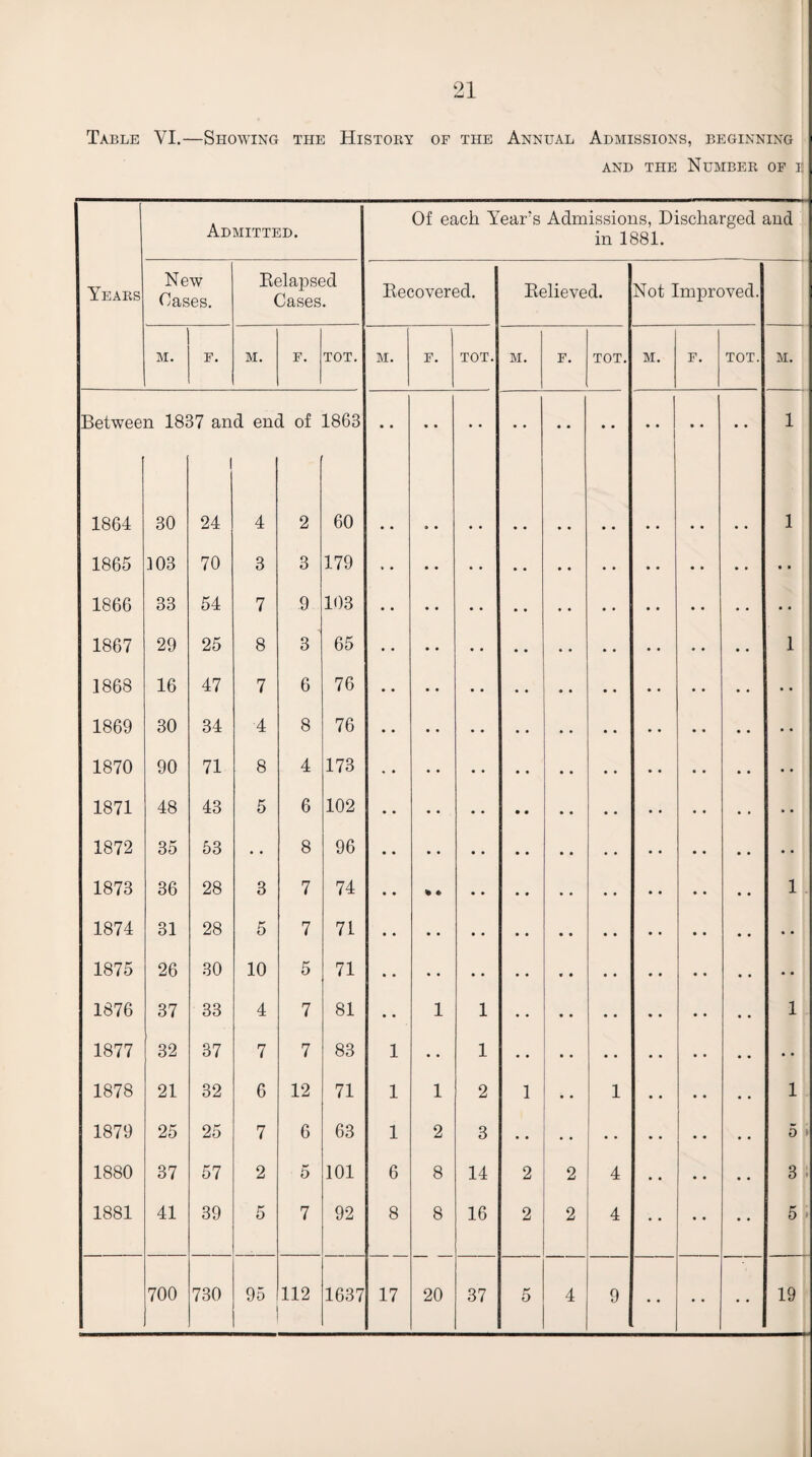 Table VI.—Showing the History of the Annual Admissions, beginning AND THE Number op e Years Admitted. Of each YYar’s Admissions, Discharged and in 1881. New Cases. Eelapsed Cases. Eecovered. Eelieved. Not Improved. M. F. M. F. TOT. M. F. TOT. M. F. TOT. M. F. TOT. M. Betwee n 18! 37 and en( 1 i of 1863 1 1864 30 24 4 2 60 1 1865 303 70 3 3 179 • • 1866 33 54 7 9 103 1867 29 25 8 3 65 I 1868 16 47 7 6 76 • • 1869 30 34 4 8 76 • • 1870 90 71 8 4 173 • • 1871 48 43 5 6 102 • • 1872 35 53 • • 8 96 • • 1873 36 28 3 7 74 • • % « 1 1874 31 28 5 7 71 • • • • 1875 26 30 10 5 71 1876 37 33 4 7 81 • • 1 1 1 1877 32 37 7 7 83 1 1 1878 21 32 6 12 71 1 1 2 1 • • 1 1 1879 25 25 7 6 63 1 2 3 5 1880 37 57 2 5 101 6 8 14 2 2 4 3 1881 41 39 5 7 92 8 8 16 2 2 4 5 700 730 95 112 1637 17 20 37 5 4 9 • • • • • • 19