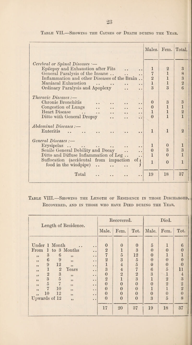 Table VII.—Showing the Causes of Death luring the Year. Males. Fern. Total. Cerebral or Spinal Diseases ■— Epilepsy and Exhaustion after Fits 1 2 3 Gleneral Paralysis of the Insane .. 7 1 8 Inflammation and other Diseases of the Brain .. 2 1 3 Maniacal Exhaustion 1 1 2 Ordinary Paralysis and Apoplexy 3 3 6 Thoracic Diseases:— Chronic Bronchitis 0 3 3 Congestion of Lungs 0 1 1 Heart Disease 1 1 2 Ditto with General Dropsy 0 1 1 Abdominal Diseases:— Enteritis 1 1 2 General Diseases :— Erysipelas .. 1 0 1 Senile General Debility and Decay 0 3 3 Ditto and Diffuse Inflammation of Leg .. 1 0 1 Suffocation (accidental from impaction of i 1 0 1 food in the windpipe) .. .. .. / Total 19 18 37 Table VIII.—Showing the Length of Eesidence in those Discharged,, Eecovered, and in those who have Died during the Year. Length of Eesidence. Eecovered. Died. Male. Fern. Tot. Male. Fern. Tot. Under 1 Month 0 0 0 5 1 6 From 1 to 3 Months 2 1 3 0 0 0 „ 3 6 „ 7 5 12 0 1 1 ,, 6 9 „ 2 3 5 0 0 0 „ 9 12 „ 1 4 5 0 0 0 ,,12 Years 3 4 7 6 5 11 ,,2 3,, 0 2 2 3 1 4 ,,3 5,, 2 1 3 1 2 3 ,,5 7,, 0 0 0 0 2 2 „ 7 10 „ 0 0 0 1 1 2 „ 10 12 „ 0 0 0 0 0 0 Upwards of 12 ,, 0 0 0 3 5 . 8 17 20 37 19 18 37
