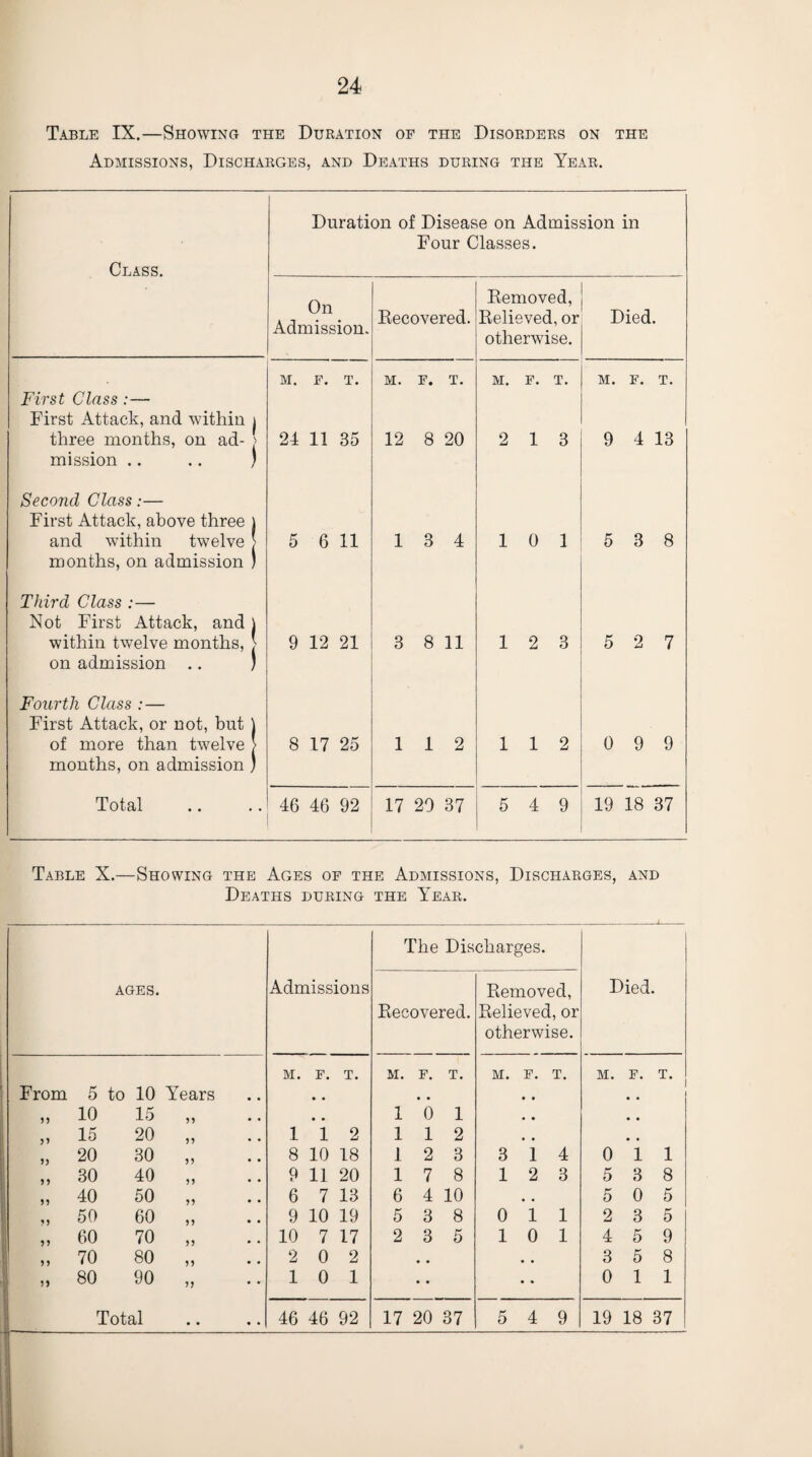 Table IX.—Showing the Duration of the Disorders on the Admissions, Discharges, and Deaths during the Year. Class. Duration of Disease on Admission in Four Classes. On Admission. Kecovered. Eemoved, Relieved, or otherwise. Died. First Class:— First Attack, and within | three months, on ad- > mission .. .. ) Second Glass:— First Attack, above three j M. F. T. M. F. T. M. F. T. M. F. T. 24 11 35 12 8 20 2 13 9 4 13 and within twelve > months, on admission ) Third Class :— Not First Attack, and \ 5 6 11 13 4 1 0 1 5 3 8 within twelve months, > on admission .. ) Fourth Class :— First Attack, or not, but \ 9 12 21 3 8 11 12 3 5 2 7 of more than twelve > months, on admission ) 8 17 25 112 112 0 9 9 Total 46 46 92 17 20 37 5 4 9 19 18 37 Table X.—Showing the Ages op the Admissions, Discharges, and Deaths during the Year. AGES. Admissions M. F. T. From 5 to 10 Years • • „ 10 15 „ « • „ 15 20 „ 112 „ 20 30 „ 8 10 18 „ 30 40 „ 9 11 20 „ 40 50 „ 6 7 13 „ 50 60 „ 9 10 19 „ 60 70 „ 10 7 17 „ 70 80 „ 2 0 2 „ 80 90 „ 10 1 Total 46 46 92 The Discharges. Recovered. Removed, Relieved, or otherwise. Died. M. F. T. 1 ’6 1 112 M. F. T. • • • • M. F. T. 1 2 3 3 i 4 oil 17 8 12 3 5 3 8 6 4 10 5 0 5 5 3 8 oil 2 3 5 2 3 5 • • • • 10 1 4 5 9 3 5 8 0 1 1 17 20 37 5 4 9 19 18 37