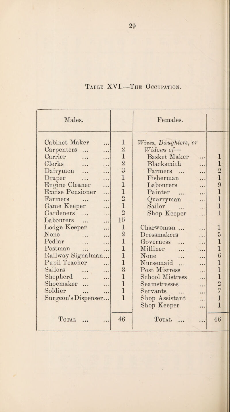 Table XVI.—The Occupation. Males. Females. Cabinet Maker 1 Wives^ Daughters, or Carpenters ... 2 Widows of— Carrier 1 Basket Maker 1 Clerks 2 Blacksmith 1 Dairymen 3 Farmers ... 2 Draper 1 Fisherman 1 Engine Cleaner 1 Labourers 9 Excise Pensioner 1 Painter 1 Farmers 2 Quarryman 1 Game Keeper 1 Sailor 1 Gardeners Labourers 2 15 Shop Keeper 1 Lodge Keeper 1 Charwoman ... 1 N one 2 Dressmakers 6 Pedlar 1 Governess 1 Postman 1 Milliner 1 Railway Signalman... 1 Xone 6 Pupil Teacher 1 Nursemaid ... 1 Sailors 3 Post Mistress 1 Shepherd 1 School Mistress 1 Shoemaker ... 1 Seamstresses 2 Soldier 1 Servants 7 Surgeon’s Dispenser... 1 Shop Assistant Shop Keeper 1 1