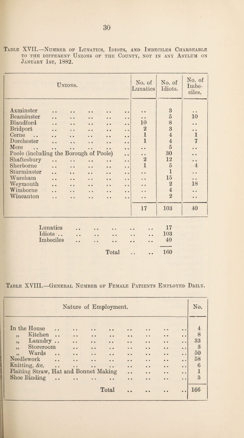 Table XVII.—Number of Lunatics, Idiots, and Imbeciles Chargeable TO the different Unions of the County, not in any Asylum on January 1st, 1882. Unions. No. of Lunatics No. of Idiots. No. of Imbe¬ ciles. Axminster • • 3 Beaminster • • 5 io Blandford 10 8 • • Bridport 2 3 • • Cerne 1 4 1 Dorchester 1 4 7 Mere .. .. .. .. .. • • 5 • • Poole (including the Borough of Poole) • • 30 • • Shaftesbury 2 12 • • Sherborne 1 5 4 Sturminster 1 , * Wareham 15 , * Weymouth 2 18 W imborne 4 « • Wincanton 2 • • 17 103 40 Lunatics Idiots .. Imbeciles Total .. .. 160 103 40 Table XVIII.—General Number of Female Patients Employed Daily. Nature of Employment. No. In the House 4 ,, Kitchen .. 8 ,, Laundry .. 33 ,, Storeroom 3 „ Wards 50 Needlework 58 Knitting, &c. 6 Plaiting Straw, Hat and Bonnet Making 1 Shoe Binding 3