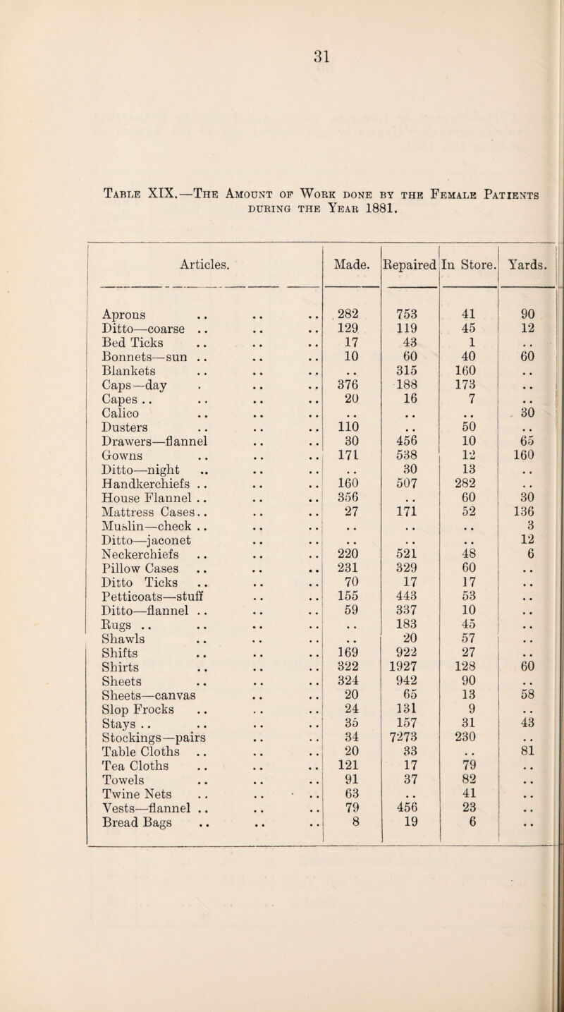 Table XIX.—The Amount op Work done by the Female Patients DURING THE YeAR 1881. Articles. Made. Eepaired In Store. Yards. Aprons 282 753 41 90 Ditto—-coarse .. 129 119 45 12 Bed Ticks 17 43 1 Bonnets—sun .. 10 60 40 60 Blankets • * 315 160 ♦ • Caps—day 376 188 173 Capes .. 20 16 7 • • Calico , * * , • • . 30 Dusters 110 * * 50 Drawers—flannel 30 456 10 65 Gowns 171 538 12 160 Ditto—night • • 30 13 • « Handkerchiefs .. 160 507 282 • • House Flannel .. 356 60 30 Mattress Cases.. 27 171 52 136 Muslin—check .. • • • • 3 Ditto—jaconet * « • • • • 12 Neckerchiefs 220 521 48 6 Pillow Cases 231 329 60 • • Ditto Ticks 70 17 17 • • Petticoats—stuff 155 443 53 • « Ditto—flannel .. 59 337 10 • • Bugs .. 183 45 • • Shawls , * 20 57 • • Shifts 169 922 27 • • Shirts 322 1927 128 60 Sheets 324 942 90 • • Sheets—canvas 20 65 13 58 Slop Frocks 24 131 9 » « Stays .. 35 157 31 43 Stockings—pairs 34 7273 230 * • Table Cloths .. 20 33 • • 81 Tea Cloths 121 17 79 • • Towels 91 37 82 • • Twine Nets .. .. • .. 63 • • 41 • • Vests—flannel .. 79 456 23 Bread Bags 8 19 6 • •